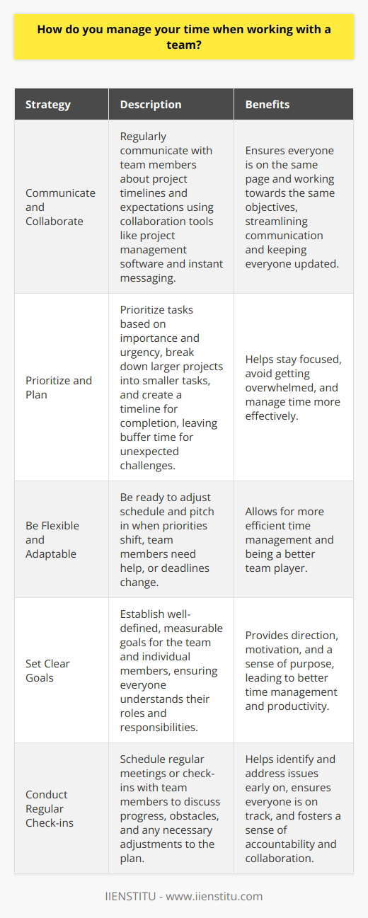 When working with a team, effective time management is crucial for meeting deadlines and achieving goals. I believe that clear communication and prioritization are key to managing my time effectively in a team setting. Communicate and Collaborate I make it a point to regularly communicate with my team members about project timelines and expectations. By staying in sync, we can ensure that everyone is on the same page and working towards the same objectives. Collaboration tools like project management software and instant messaging help streamline our communication and keep everyone updated. Prioritize and Plan To manage my time well, I prioritize tasks based on their importance and urgency. I break down larger projects into smaller, manageable tasks and create a timeline for completion. This helps me stay focused and avoid getting overwhelmed. I also leave some buffer time in my schedule to account for unexpected challenges or changes. Be Flexible and Adaptable In a team environment, things can change quickly. Ive learned to be flexible and adapt to shifting priorities when needed. If a team member needs help or a deadline gets moved up, Im ready to adjust my schedule and pitch in where I can. Being adaptable helps me manage my time more efficiently and be a better team player. At the end of the day, managing time in a team setting is all about open communication, careful planning, and a willingness to be flexible. By focusing on these areas, Im able to make the most of my time and contribute to my teams success.