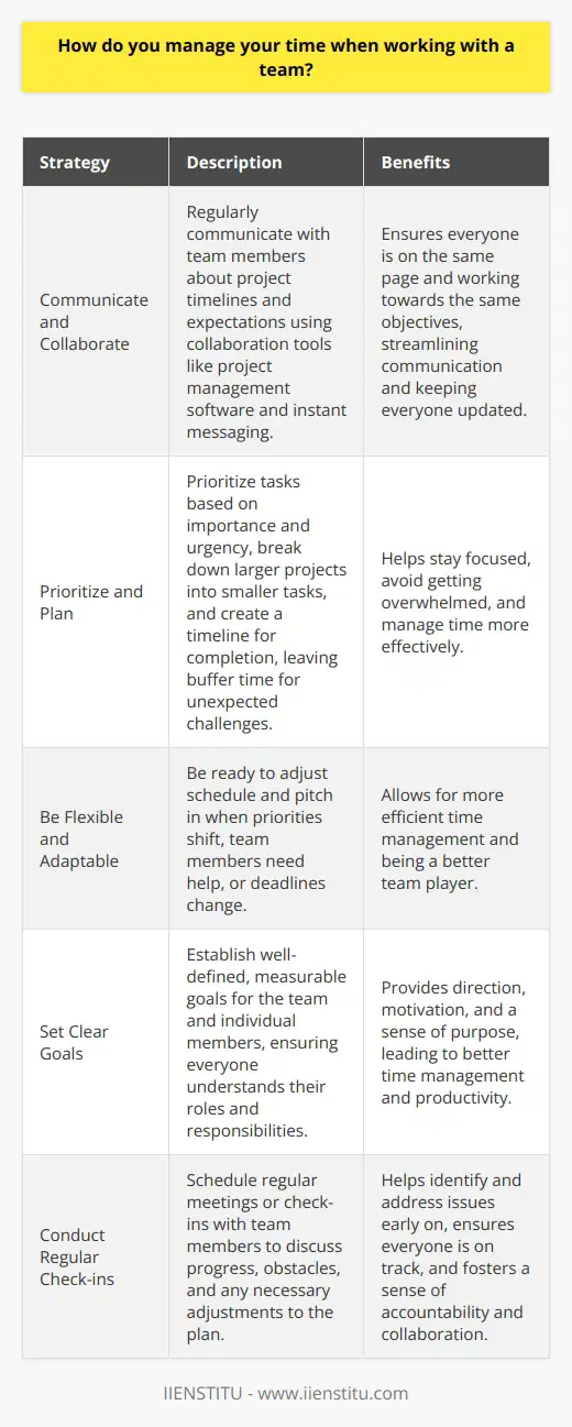 When working with a team, effective time management is crucial for meeting deadlines and achieving goals. I believe that clear communication and prioritization are key to managing my time effectively in a team setting. Communicate and Collaborate I make it a point to regularly communicate with my team members about project timelines and expectations. By staying in sync, we can ensure that everyone is on the same page and working towards the same objectives. Collaboration tools like project management software and instant messaging help streamline our communication and keep everyone updated. Prioritize and Plan To manage my time well, I prioritize tasks based on their importance and urgency. I break down larger projects into smaller, manageable tasks and create a timeline for completion. This helps me stay focused and avoid getting overwhelmed. I also leave some buffer time in my schedule to account for unexpected challenges or changes. Be Flexible and Adaptable In a team environment, things can change quickly. Ive learned to be flexible and adapt to shifting priorities when needed. If a team member needs help or a deadline gets moved up, Im ready to adjust my schedule and pitch in where I can. Being adaptable helps me manage my time more efficiently and be a better team player. At the end of the day, managing time in a team setting is all about open communication, careful planning, and a willingness to be flexible. By focusing on these areas, Im able to make the most of my time and contribute to my teams success.