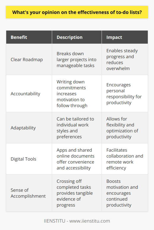 I believe that to-do lists can be highly effective tools for staying organized and focused. In my experience, creating a well-structured to-do list helps me prioritize tasks and ensures that important responsibilities dont slip through the cracks. Benefits of To-Do Lists One of the main advantages of using a to-do list is that it provides a clear roadmap for the day or week ahead. By breaking down larger projects into smaller, manageable tasks, I find it easier to make steady progress and avoid feeling overwhelmed. Staying Accountable Another benefit is the sense of accountability that comes with writing down my commitments. Once a task is on my list, I feel more motivated to follow through and cross it off. Its a simple but effective way to hold myself responsible for my productivity. Adapting to Your Work Style Of course, the effectiveness of to-do lists can vary depending on personal work styles and preferences. Some people might thrive with detailed, daily lists, while others prefer a more flexible, weekly overview. The key is to experiment and find the approach that works best for you. Digital vs. Paper Lists Personally, I enjoy the tactile experience of writing out my to-do list on paper. Theres something satisfying about physically crossing off completed tasks. However, I also appreciate the convenience and accessibility of digital tools like apps and shared online documents for collaboration with team members. Conclusion In summary, I believe that when used consistently and adapted to individual needs, to-do lists can be powerful productivity enhancers. They provide structure, accountability, and a sense of accomplishment that can boost motivation and keep us on track towards our goals.