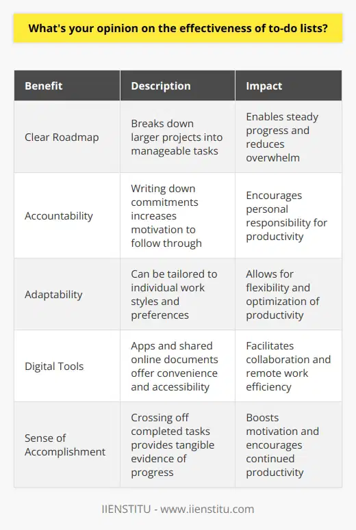 I believe that to-do lists can be highly effective tools for staying organized and focused. In my experience, creating a well-structured to-do list helps me prioritize tasks and ensures that important responsibilities dont slip through the cracks. Benefits of To-Do Lists One of the main advantages of using a to-do list is that it provides a clear roadmap for the day or week ahead. By breaking down larger projects into smaller, manageable tasks, I find it easier to make steady progress and avoid feeling overwhelmed. Staying Accountable Another benefit is the sense of accountability that comes with writing down my commitments. Once a task is on my list, I feel more motivated to follow through and cross it off. Its a simple but effective way to hold myself responsible for my productivity. Adapting to Your Work Style Of course, the effectiveness of to-do lists can vary depending on personal work styles and preferences. Some people might thrive with detailed, daily lists, while others prefer a more flexible, weekly overview. The key is to experiment and find the approach that works best for you. Digital vs. Paper Lists Personally, I enjoy the tactile experience of writing out my to-do list on paper. Theres something satisfying about physically crossing off completed tasks. However, I also appreciate the convenience and accessibility of digital tools like apps and shared online documents for collaboration with team members. Conclusion In summary, I believe that when used consistently and adapted to individual needs, to-do lists can be powerful productivity enhancers. They provide structure, accountability, and a sense of accomplishment that can boost motivation and keep us on track towards our goals.
