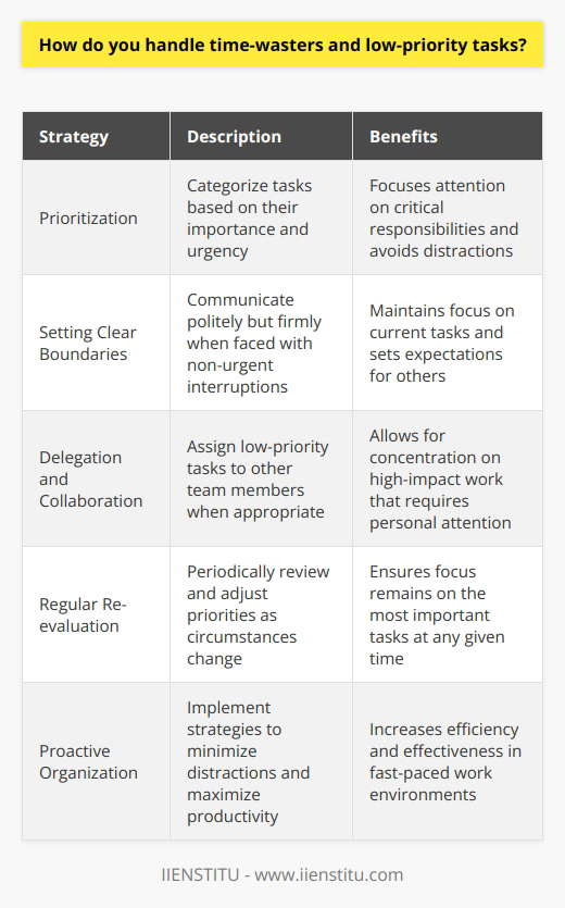 When it comes to handling time-wasters and low-priority tasks, I have a few strategies that have worked well for me. First, I always try to prioritize my tasks based on their importance and urgency. This helps me focus on the most critical responsibilities and avoid getting sidetracked by less important ones. Setting Clear Boundaries Ive learned that its essential to set clear boundaries and communicate them politely but firmly. If someone is consistently interrupting me with non-urgent requests, I kindly explain that I need to focus on my current tasks and suggest a later time to discuss their concerns. Delegation and Collaboration Another approach I find effective is delegating or collaborating with others when appropriate. If a low-priority task can be handled by someone else on the team, Im not afraid to ask for help. This allows me to concentrate on the high-impact work that truly requires my attention. Regular Re-evaluation I also make it a habit to regularly re-evaluate my to-do list and adjust priorities as needed. Sometimes, what seemed like a low-priority task can become more important as circumstances change. By staying flexible and adaptable, I can ensure that Im always focusing on the right things. At the end of the day, its about being proactive, communicating effectively, and staying organized. By implementing these strategies, Ive been able to minimize distractions and maximize my productivity, even in fast-paced work environments.