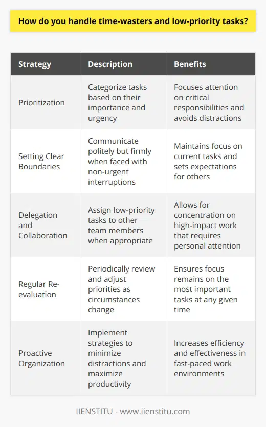 When it comes to handling time-wasters and low-priority tasks, I have a few strategies that have worked well for me. First, I always try to prioritize my tasks based on their importance and urgency. This helps me focus on the most critical responsibilities and avoid getting sidetracked by less important ones. Setting Clear Boundaries Ive learned that its essential to set clear boundaries and communicate them politely but firmly. If someone is consistently interrupting me with non-urgent requests, I kindly explain that I need to focus on my current tasks and suggest a later time to discuss their concerns. Delegation and Collaboration Another approach I find effective is delegating or collaborating with others when appropriate. If a low-priority task can be handled by someone else on the team, Im not afraid to ask for help. This allows me to concentrate on the high-impact work that truly requires my attention. Regular Re-evaluation I also make it a habit to regularly re-evaluate my to-do list and adjust priorities as needed. Sometimes, what seemed like a low-priority task can become more important as circumstances change. By staying flexible and adaptable, I can ensure that Im always focusing on the right things. At the end of the day, its about being proactive, communicating effectively, and staying organized. By implementing these strategies, Ive been able to minimize distractions and maximize my productivity, even in fast-paced work environments.