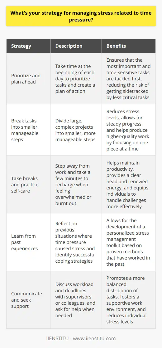 When it comes to managing stress related to time pressure, I have a few key strategies that help me stay focused and productive. Prioritize and plan ahead I always take a few minutes at the beginning of each day to prioritize my tasks and create a plan of action. By identifying the most important and time-sensitive items on my to-do list, I can ensure that Im tackling them first and not getting sidetracked by less critical tasks. I remember back in my first job out of college, I was constantly feeling overwhelmed by the sheer volume of work on my plate. It wasnt until my manager sat me down and taught me the importance of prioritization that I started to feel more in control. Now, its a habit that I rely on every day to manage my time effectively. Break tasks into smaller, manageable steps When faced with a large, complex project, its easy to feel overwhelmed and stressed out. Thats why I always break it down into smaller, more manageable steps. By focusing on one piece at a time, I can make steady progress without getting bogged down in the details. I find that this approach not only reduces my stress levels but also helps me produce higher-quality work. When Im not constantly worrying about the bigger picture, I can give each individual task the attention it deserves. Take breaks and practice self-care Finally, I believe that taking regular breaks and practicing self-care is essential for managing stress and maintaining productivity. When I feel myself getting overwhelmed or burnt out, I step away from my work and take a few minutes to recharge. Whether its going for a quick walk outside, doing some deep breathing exercises, or just chatting with a coworker, these small moments of respite help me come back to my work with a clear head and renewed energy. And by prioritizing my own well-being, Im better equipped to handle whatever challenges come my way.