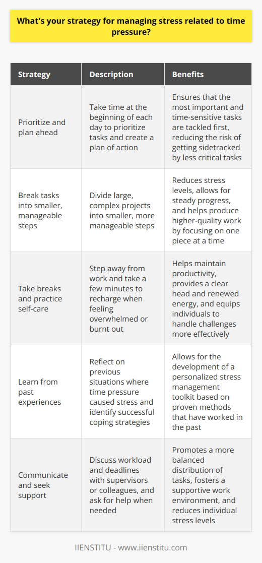 When it comes to managing stress related to time pressure, I have a few key strategies that help me stay focused and productive. Prioritize and plan ahead I always take a few minutes at the beginning of each day to prioritize my tasks and create a plan of action. By identifying the most important and time-sensitive items on my to-do list, I can ensure that Im tackling them first and not getting sidetracked by less critical tasks. I remember back in my first job out of college, I was constantly feeling overwhelmed by the sheer volume of work on my plate. It wasnt until my manager sat me down and taught me the importance of prioritization that I started to feel more in control. Now, its a habit that I rely on every day to manage my time effectively. Break tasks into smaller, manageable steps When faced with a large, complex project, its easy to feel overwhelmed and stressed out. Thats why I always break it down into smaller, more manageable steps. By focusing on one piece at a time, I can make steady progress without getting bogged down in the details. I find that this approach not only reduces my stress levels but also helps me produce higher-quality work. When Im not constantly worrying about the bigger picture, I can give each individual task the attention it deserves. Take breaks and practice self-care Finally, I believe that taking regular breaks and practicing self-care is essential for managing stress and maintaining productivity. When I feel myself getting overwhelmed or burnt out, I step away from my work and take a few minutes to recharge. Whether its going for a quick walk outside, doing some deep breathing exercises, or just chatting with a coworker, these small moments of respite help me come back to my work with a clear head and renewed energy. And by prioritizing my own well-being, Im better equipped to handle whatever challenges come my way.