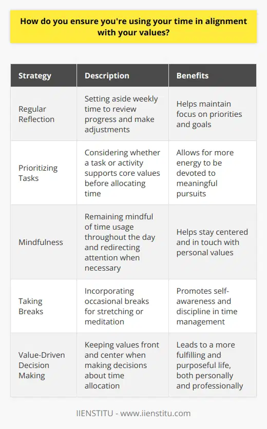 I ensure that my time aligns with my values by regularly reflecting on my priorities and goals. Each week, I set aside time to review my progress and make adjustments as needed. This helps me stay focused on what matters most to me. Prioritizing Tasks When deciding how to allocate my time, I always consider whether a task or activity supports my core values. If something doesnt align with whats truly important, Im comfortable saying no or delegating it to someone else. By being selective about what I take on, I can devote more energy to meaningful pursuits. Staying Mindful Throughout the day, I try to remain mindful of how Im spending my time. If I catch myself getting distracted or procrastinating, I gently redirect my attention back to whats most important. Taking occasional breaks to stretch or meditate also helps me stay centered and in touch with my values. Ultimately, using my time wisely is an ongoing practice that requires self-awareness and discipline. But by keeping my values front and center, Im able to make decisions that lead to a more fulfilling and purposeful life - both personally and professionally.