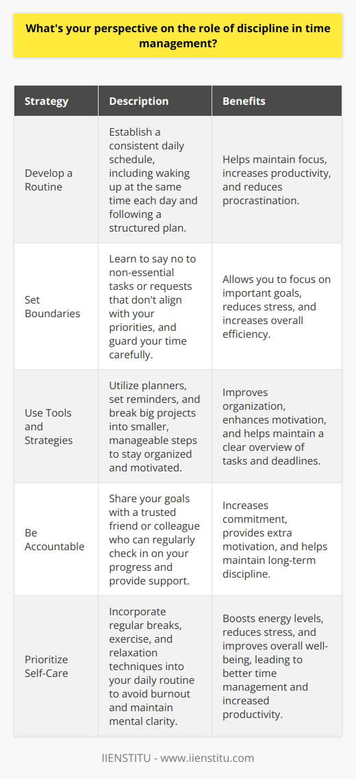 Discipline is crucial for effective time management. It enables you to prioritize tasks and stay focused on your goals. Without discipline, its easy to get sidetracked by distractions and lose valuable time. Develop a Routine I find that having a consistent daily routine helps me stay disciplined with my time. When I wake up at the same time each day and follow a structured schedule, Im more likely to stay on track and avoid procrastination. Set Boundaries Another key aspect of discipline in time management is setting clear boundaries. This means learning to say no to non-essential tasks or requests that dont align with your priorities. It can be challenging, but its necessary to guard your time. Use Tools and Strategies I rely on various tools and strategies to support my discipline. I use a planner to map out my week, set reminders on my phone, and break big projects into smaller, manageable steps. These techniques help me stay organized and motivated. Be Accountable Finally, I believe accountability is key for maintaining discipline over time. I share my goals with a trusted friend or colleague who checks in on my progress regularly. Knowing someone else is invested in my success gives me an extra push to stay disciplined. In summary, discipline is the foundation of effective time management. By developing routines, setting boundaries, using helpful tools, and staying accountable, you can master your time and achieve your goals more efficiently.