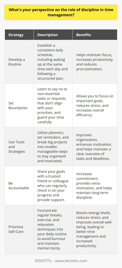 Discipline is crucial for effective time management. It enables you to prioritize tasks and stay focused on your goals. Without discipline, its easy to get sidetracked by distractions and lose valuable time. Develop a Routine I find that having a consistent daily routine helps me stay disciplined with my time. When I wake up at the same time each day and follow a structured schedule, Im more likely to stay on track and avoid procrastination. Set Boundaries Another key aspect of discipline in time management is setting clear boundaries. This means learning to say no to non-essential tasks or requests that dont align with your priorities. It can be challenging, but its necessary to guard your time. Use Tools and Strategies I rely on various tools and strategies to support my discipline. I use a planner to map out my week, set reminders on my phone, and break big projects into smaller, manageable steps. These techniques help me stay organized and motivated. Be Accountable Finally, I believe accountability is key for maintaining discipline over time. I share my goals with a trusted friend or colleague who checks in on my progress regularly. Knowing someone else is invested in my success gives me an extra push to stay disciplined. In summary, discipline is the foundation of effective time management. By developing routines, setting boundaries, using helpful tools, and staying accountable, you can master your time and achieve your goals more efficiently.