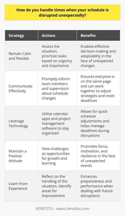 I handle unexpected schedule disruptions by remaining calm and flexible. When plans change suddenly, I take a moment to assess the situation and prioritize tasks based on urgency and importance. Communication is Key I promptly communicate any changes to my team or supervisor. By keeping everyone informed, we can work together to adapt our strategies and ensure critical tasks are completed on time. Leveraging Technology I utilize various tools like calendar apps and project management software to stay organized. These help me quickly adjust my schedule and deadlines when unexpected events occur. Maintaining a Positive Attitude Throughout disruptions, I strive to maintain a positive outlook. I view challenges as opportunities for growth and learning. This mindset helps me stay focused and motivated, even when things dont go as planned. Learning from Experience After the disruption has passed, I reflect on how I handled the situation. I consider what worked well and identify areas for improvement. This allows me to be better prepared for future unexpected events. In my previous role, a last-minute client request completely altered my schedule for the week. By staying organized, communicating effectively, and maintaining a calm demeanor, I was able to successfully meet the clients needs while still completing my regular tasks. It was a stressful situation, but I learned valuable lessons about adaptability and prioritization that I continue to apply in my work today.