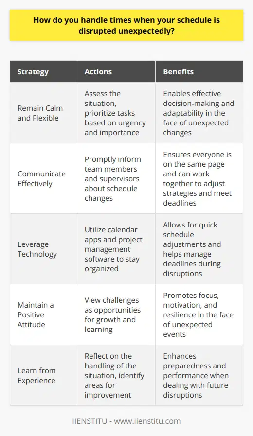 I handle unexpected schedule disruptions by remaining calm and flexible. When plans change suddenly, I take a moment to assess the situation and prioritize tasks based on urgency and importance. Communication is Key I promptly communicate any changes to my team or supervisor. By keeping everyone informed, we can work together to adapt our strategies and ensure critical tasks are completed on time. Leveraging Technology I utilize various tools like calendar apps and project management software to stay organized. These help me quickly adjust my schedule and deadlines when unexpected events occur. Maintaining a Positive Attitude Throughout disruptions, I strive to maintain a positive outlook. I view challenges as opportunities for growth and learning. This mindset helps me stay focused and motivated, even when things dont go as planned. Learning from Experience After the disruption has passed, I reflect on how I handled the situation. I consider what worked well and identify areas for improvement. This allows me to be better prepared for future unexpected events. In my previous role, a last-minute client request completely altered my schedule for the week. By staying organized, communicating effectively, and maintaining a calm demeanor, I was able to successfully meet the clients needs while still completing my regular tasks. It was a stressful situation, but I learned valuable lessons about adaptability and prioritization that I continue to apply in my work today.