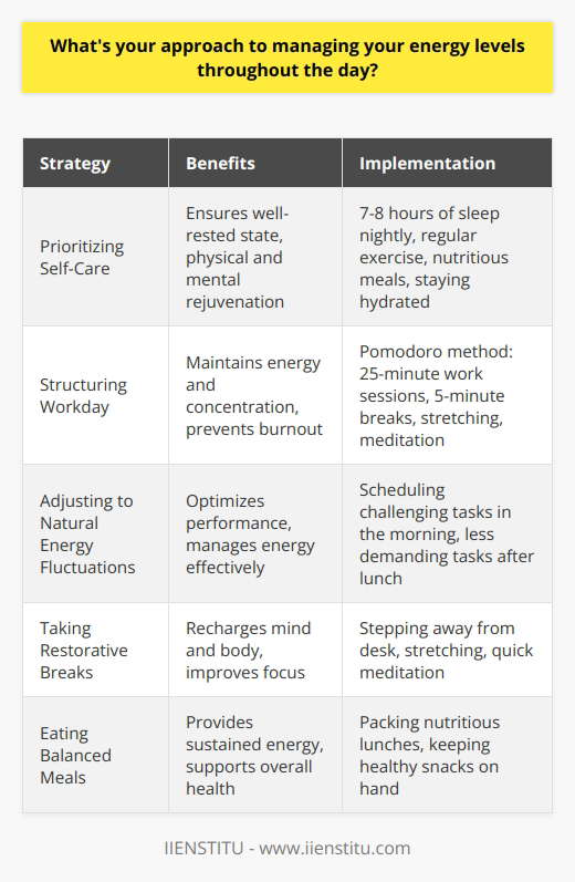 I believe in maintaining a consistent energy level throughout the day to stay productive and focused. This involves a combination of healthy habits and effective time management strategies. Prioritizing Self-Care I make sure to get enough sleep each night, typically aiming for 7-8 hours. Starting the day well-rested is crucial for sustaining energy. Regular exercise, even if its just a short walk during lunch, helps me feel refreshed and energized. Eating nutritious meals and staying hydrated are also key components of my approach. I pack balanced lunches and keep a water bottle at my desk to sip throughout the day. Structuring My Workday I find that breaking my day into focused work sessions with short breaks in between helps maintain my energy and concentration. Using techniques like the Pomodoro method, I work in 25-minute increments followed by 5-minute breaks. During these breaks, I step away from my desk, stretch, or do a quick meditation to recharge. This cycle of focused work and restorative breaks allows me to tackle tasks efficiently without burning out. Adjusting to Natural Energy Fluctuations Ive learned to recognize and work with my natural energy patterns. Im usually most alert and productive in the morning, so I schedule challenging tasks early in the day when possible. After lunch, when energy tends to dip, I focus on less demanding tasks or use that time for meetings and collaboration. Being attuned to my own rhythms helps me optimize my performance and manage my energy effectively.