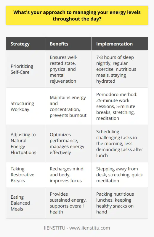 I believe in maintaining a consistent energy level throughout the day to stay productive and focused. This involves a combination of healthy habits and effective time management strategies. Prioritizing Self-Care I make sure to get enough sleep each night, typically aiming for 7-8 hours. Starting the day well-rested is crucial for sustaining energy. Regular exercise, even if its just a short walk during lunch, helps me feel refreshed and energized. Eating nutritious meals and staying hydrated are also key components of my approach. I pack balanced lunches and keep a water bottle at my desk to sip throughout the day. Structuring My Workday I find that breaking my day into focused work sessions with short breaks in between helps maintain my energy and concentration. Using techniques like the Pomodoro method, I work in 25-minute increments followed by 5-minute breaks. During these breaks, I step away from my desk, stretch, or do a quick meditation to recharge. This cycle of focused work and restorative breaks allows me to tackle tasks efficiently without burning out. Adjusting to Natural Energy Fluctuations Ive learned to recognize and work with my natural energy patterns. Im usually most alert and productive in the morning, so I schedule challenging tasks early in the day when possible. After lunch, when energy tends to dip, I focus on less demanding tasks or use that time for meetings and collaboration. Being attuned to my own rhythms helps me optimize my performance and manage my energy effectively.