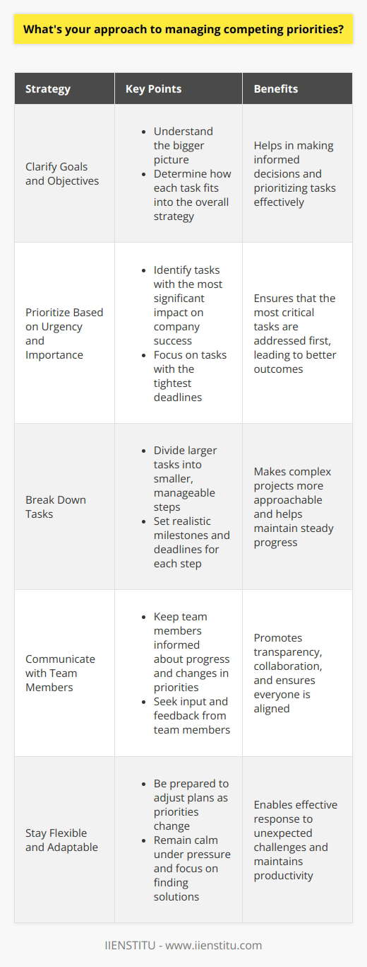 When managing competing priorities, I always start by clarifying the goals and objectives of each task. This helps me understand the bigger picture and how each piece fits into the overall strategy. Prioritizing Based on Urgency and Importance Next, I prioritize the tasks based on their urgency and importance. I ask myself,  Which tasks have the most significant impact on the companys success?  and  Which tasks have the tightest deadlines?  This allows me to focus on the most critical tasks first. Breaking Down Tasks I break down larger tasks into smaller, manageable steps. This makes it easier to tackle complex projects and ensures that Im making steady progress. I set realistic milestones and deadlines for each step to keep myself on track. Communicating with Team Members Communication is key when managing competing priorities. I keep my team members informed about my progress and any changes in priorities. I also ask for their input and feedback to ensure that everyone is on the same page. Staying Flexible Finally, I remain flexible and adaptable. Priorities can change unexpectedly, so Im always ready to adjust my plans as needed. I stay calm under pressure and focus on finding solutions rather than getting overwhelmed by challenges. Continuous Improvement Im always looking for ways to improve my time management and organizational skills. I reflect on my successes and failures, and I seek out feedback from my colleagues and supervisors. By continuously learning and growing, Im able to handle competing priorities more effectively over time.