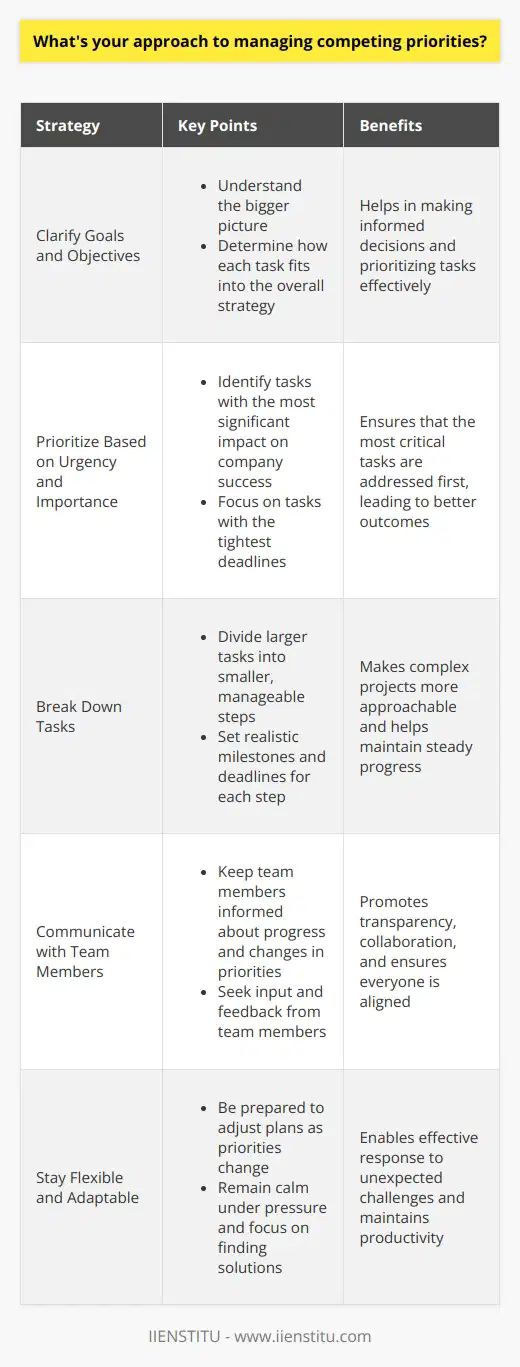 When managing competing priorities, I always start by clarifying the goals and objectives of each task. This helps me understand the bigger picture and how each piece fits into the overall strategy. Prioritizing Based on Urgency and Importance Next, I prioritize the tasks based on their urgency and importance. I ask myself, Which tasks have the most significant impact on the companys success? and Which tasks have the tightest deadlines? This allows me to focus on the most critical tasks first. Breaking Down Tasks I break down larger tasks into smaller, manageable steps. This makes it easier to tackle complex projects and ensures that Im making steady progress. I set realistic milestones and deadlines for each step to keep myself on track. Communicating with Team Members Communication is key when managing competing priorities. I keep my team members informed about my progress and any changes in priorities. I also ask for their input and feedback to ensure that everyone is on the same page. Staying Flexible Finally, I remain flexible and adaptable. Priorities can change unexpectedly, so Im always ready to adjust my plans as needed. I stay calm under pressure and focus on finding solutions rather than getting overwhelmed by challenges. Continuous Improvement Im always looking for ways to improve my time management and organizational skills. I reflect on my successes and failures, and I seek out feedback from my colleagues and supervisors. By continuously learning and growing, Im able to handle competing priorities more effectively over time.