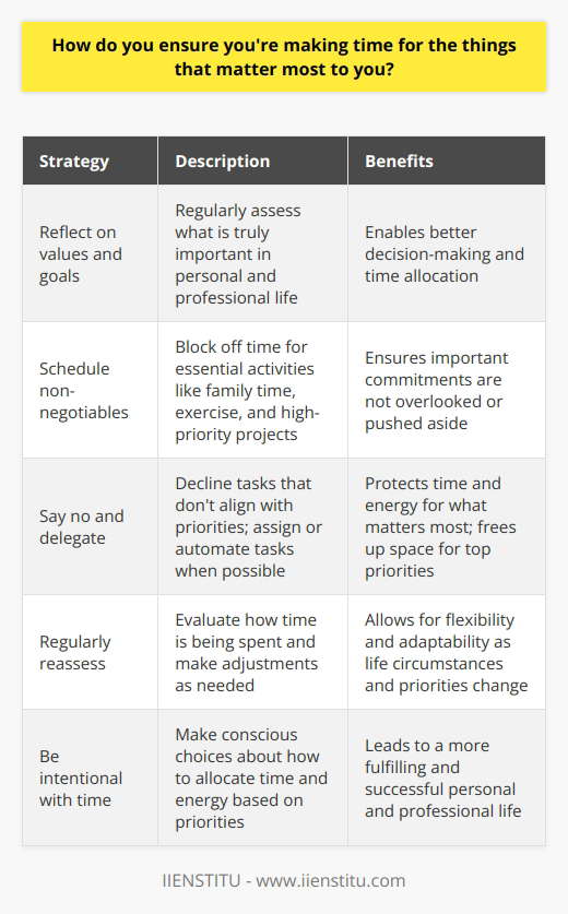 I believe that making time for the things that matter most is all about setting priorities and being intentional with your time. One of the key strategies I use is to regularly reflect on my values and goals, both in my personal and professional life. By having a clear sense of whats truly important to me, Im better able to make decisions about how to allocate my time and energy. Scheduling Non-Negotiables Another practical approach I take is to schedule my  non-negotiables  first. These are the activities and commitments that are essential to my well-being and success, like quality time with family, exercise, and focused work on high-priority projects. By blocking off time for these things in my calendar, I ensure that they dont get pushed aside by less important tasks or distractions. Saying No and Delegating Ive also learned the importance of saying no to things that dont align with my priorities, even if they seem appealing or urgent in the moment. This can be challenging, but its crucial for protecting my time and energy for what matters most. When possible, I also look for opportunities to delegate or automate tasks that dont require my direct involvement, freeing up more space for my top priorities. Regularly Reassessing Finally, I think its important to regularly reassess how youre spending your time and make adjustments as needed. Life circumstances and priorities can change over time, so what worked well last year might not be the best approach today. By staying flexible and adaptable, Im able to keep making time for the things that matter most, even as my situation evolves.