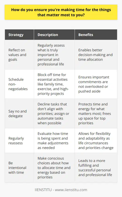 I believe that making time for the things that matter most is all about setting priorities and being intentional with your time. One of the key strategies I use is to regularly reflect on my values and goals, both in my personal and professional life. By having a clear sense of whats truly important to me, Im better able to make decisions about how to allocate my time and energy. Scheduling Non-Negotiables Another practical approach I take is to schedule my  non-negotiables  first. These are the activities and commitments that are essential to my well-being and success, like quality time with family, exercise, and focused work on high-priority projects. By blocking off time for these things in my calendar, I ensure that they dont get pushed aside by less important tasks or distractions. Saying No and Delegating Ive also learned the importance of saying no to things that dont align with my priorities, even if they seem appealing or urgent in the moment. This can be challenging, but its crucial for protecting my time and energy for what matters most. When possible, I also look for opportunities to delegate or automate tasks that dont require my direct involvement, freeing up more space for my top priorities. Regularly Reassessing Finally, I think its important to regularly reassess how youre spending your time and make adjustments as needed. Life circumstances and priorities can change over time, so what worked well last year might not be the best approach today. By staying flexible and adaptable, Im able to keep making time for the things that matter most, even as my situation evolves.