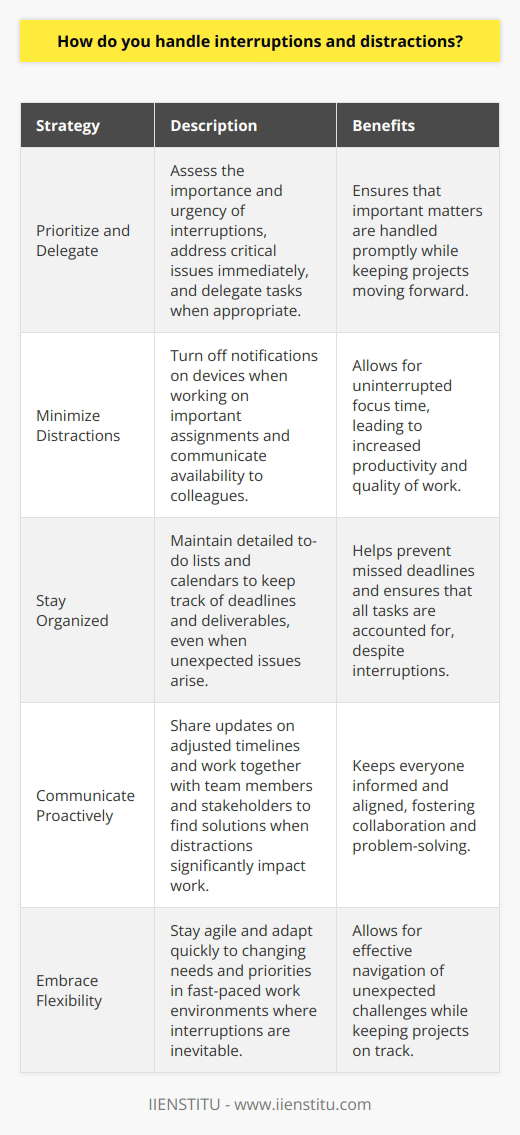 I handle interruptions and distractions by staying focused on the task at hand. When something unexpected comes up, I quickly assess its importance and urgency. Prioritize and Delegate If the interruption is critical, I address it immediately. However, if it can wait, I make a note and return to it later. Im also comfortable delegating tasks when appropriate to keep projects moving forward. Minimize Distractions To minimize distractions, I turn off notifications on my devices when working on important assignments. I also communicate my availability to colleagues, so they know when I need uninterrupted focus time. Stay Organized Staying organized is key to handling interruptions effectively. I keep detailed to-do lists and calendars, so I never lose track of deadlines or deliverables, even when unexpected issues arise. Communicate Proactively If a distraction will significantly impact my work, I proactively communicate with my team and stakeholders. I share updates on adjusted timelines and work together to find solutions. Embrace Flexibility Above all, Ive learned to be flexible. In fast-paced work environments, interruptions are inevitable. By staying agile and adapting quickly, Im able to keep projects on track while responding to changing needs and priorities.