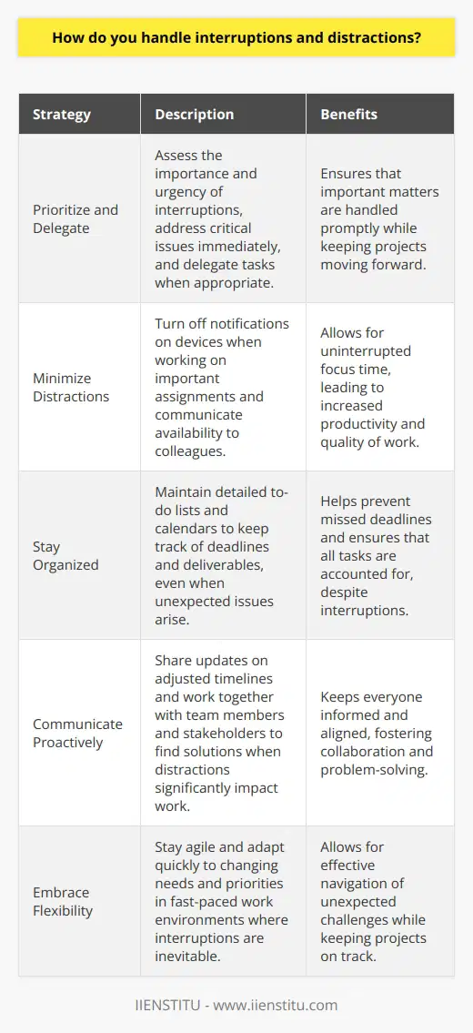 I handle interruptions and distractions by staying focused on the task at hand. When something unexpected comes up, I quickly assess its importance and urgency. Prioritize and Delegate If the interruption is critical, I address it immediately. However, if it can wait, I make a note and return to it later. Im also comfortable delegating tasks when appropriate to keep projects moving forward. Minimize Distractions To minimize distractions, I turn off notifications on my devices when working on important assignments. I also communicate my availability to colleagues, so they know when I need uninterrupted focus time. Stay Organized Staying organized is key to handling interruptions effectively. I keep detailed to-do lists and calendars, so I never lose track of deadlines or deliverables, even when unexpected issues arise. Communicate Proactively If a distraction will significantly impact my work, I proactively communicate with my team and stakeholders. I share updates on adjusted timelines and work together to find solutions. Embrace Flexibility Above all, Ive learned to be flexible. In fast-paced work environments, interruptions are inevitable. By staying agile and adapting quickly, Im able to keep projects on track while responding to changing needs and priorities.