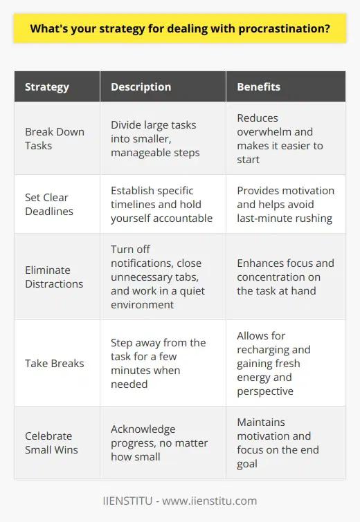 When it comes to dealing with procrastination, Ive found that a combination of strategies works best for me. First, I break down large tasks into smaller, manageable steps. This helps me avoid feeling overwhelmed and makes it easier to get started. Set Clear Deadlines I also set clear deadlines for myself and hold myself accountable. I find that having a specific timeline motivates me to stay on track and avoid putting things off until the last minute. Eliminate Distractions Another key strategy is to eliminate distractions. When I need to focus, I turn off notifications on my phone and close unnecessary tabs on my computer. I also try to work in a quiet environment where I wont be interrupted. Take Breaks Ive also learned the importance of taking breaks when needed. Sometimes, stepping away from a task for a few minutes can help me recharge and come back with fresh energy and perspective. Celebrate Small Wins Finally, I celebrate small wins along the way. Acknowledging progress, no matter how small, helps me stay motivated and focused on the end goal. Overall, dealing with procrastination is an ongoing process, but by using these strategies consistently, Ive been able to improve my productivity and achieve my goals more effectively.