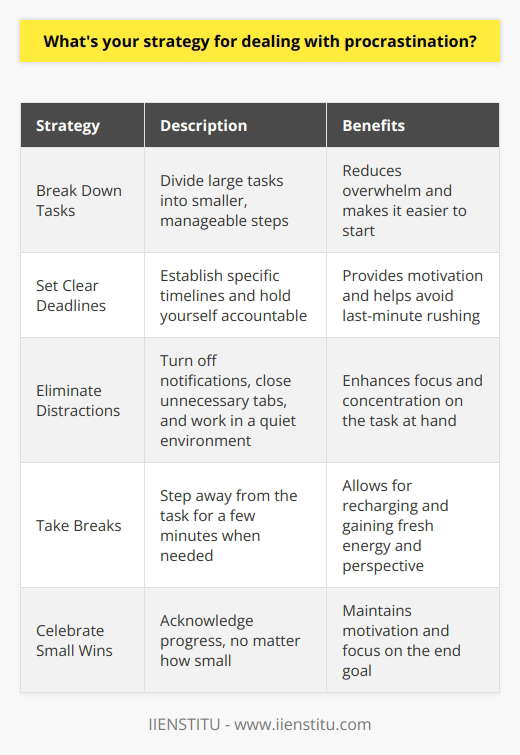 When it comes to dealing with procrastination, Ive found that a combination of strategies works best for me. First, I break down large tasks into smaller, manageable steps. This helps me avoid feeling overwhelmed and makes it easier to get started. Set Clear Deadlines I also set clear deadlines for myself and hold myself accountable. I find that having a specific timeline motivates me to stay on track and avoid putting things off until the last minute. Eliminate Distractions Another key strategy is to eliminate distractions. When I need to focus, I turn off notifications on my phone and close unnecessary tabs on my computer. I also try to work in a quiet environment where I wont be interrupted. Take Breaks Ive also learned the importance of taking breaks when needed. Sometimes, stepping away from a task for a few minutes can help me recharge and come back with fresh energy and perspective. Celebrate Small Wins Finally, I celebrate small wins along the way. Acknowledging progress, no matter how small, helps me stay motivated and focused on the end goal. Overall, dealing with procrastination is an ongoing process, but by using these strategies consistently, Ive been able to improve my productivity and achieve my goals more effectively.