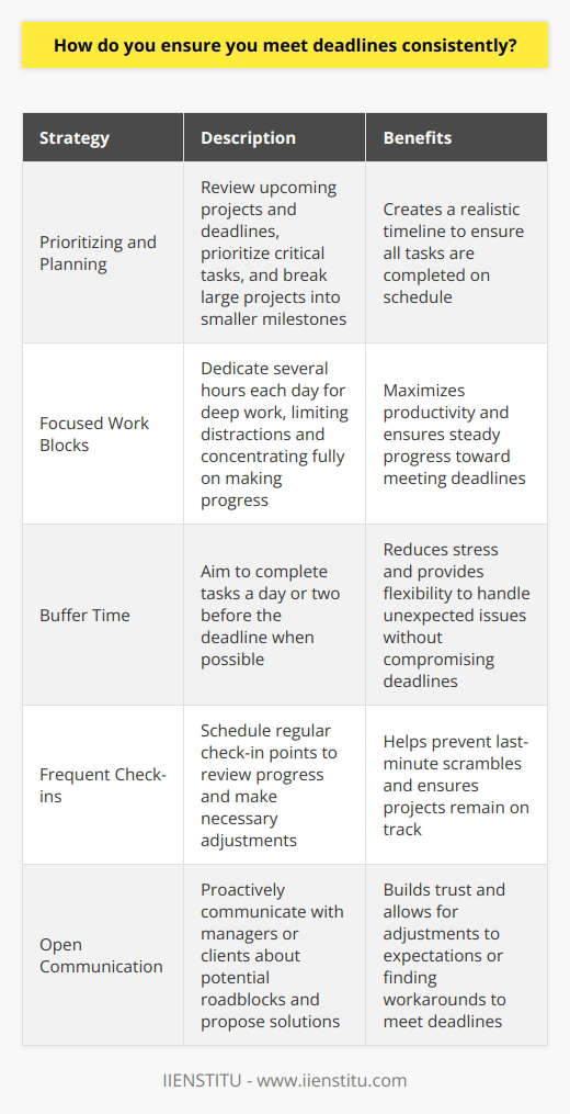 I have developed a strong work ethic and time management skills to consistently meet deadlines. This involves several key strategies: Prioritizing and Planning At the start of each week, I review upcoming projects and deadlines. I prioritize the most critical and time-sensitive tasks. Breaking large projects into smaller milestones helps me chart out a realistic timeline to get everything done on schedule. Focused Work Blocks Ive found that Im most productive when I can dedicate focused time to important tasks without distractions. I block off several hours each day for deep work. During these blocks, I turn off notifications, limit interruptions, and concentrate fully on making progress. Buffer Time Experience has taught me that unexpected issues often pop up. To account for this, I aim to complete tasks a day or two before the deadline when possible. Having that extra buffer reduces stress and ensures I can still deliver on time if something comes up. Frequent Check-ins For longer projects, I schedule regular check-in points to review progress and make sure everything is on track. If Im falling behind, I can adjust my plan or put in extra time to catch up before the deadline arrives. Frequent check-ins help prevent last-minute scrambles. Open Communication If I do run into roadblocks that could impact a deadline, I believe in proactively communicating with my manager or client. By providing an early heads up and proposing solutions, I can often work with them to adjust expectations or find workarounds. Transparency builds trust. By taking a systematic approach, Im able to juggle multiple projects and consistently turn in quality work on time. While the occasional late night still happens before big deadlines, I find that good planning prevents them from becoming the norm. Im always looking for ways to work smarter and streamline processes to boost my efficiency.