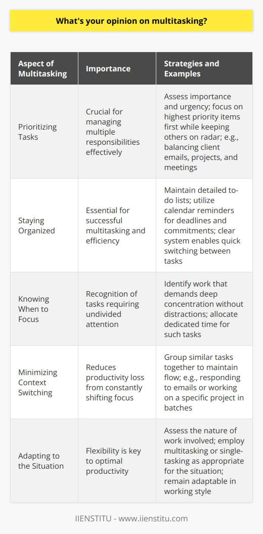 Multitasking is a valuable skill in todays fast-paced work environment. I believe its important to be able to juggle multiple tasks and priorities effectively. Prioritizing Tasks When faced with multiple tasks, I assess their importance and urgency. I focus on the highest priority items first while keeping the others on my radar. For example, in my previous role, I often had to balance responding to client emails, working on projects, and attending meetings. I learned to quickly evaluate what needed my immediate attention and what could wait a bit. Staying Organized The key to successful multitasking is staying organized. I keep detailed to-do lists and use calendar reminders to stay on top of deadlines and commitments. Having a clear system helps me switch between tasks more efficiently. I can see at a glance what needs to be done and when. Knowing When to Focus That said, I also recognize the importance of giving certain tasks my undivided attention. Some work requires deep concentration without distractions. Minimizing Context Switching Constantly switching between unrelated tasks can hinder productivity. Where possible, I try to batch similar tasks together to maintain focus and flow. Ive found that grouping like tasks, such as responding to emails or working on a specific project, helps me work more efficiently compared to bouncing around. Adapting to the Situation Ultimately, I think the best approach to multitasking depends on the situation and the nature of the work involved. Its a balancing act. I aim to be flexible and adapt my working style as needed. Sometimes multitasking is essential; other times single-tasking is better. The key is knowing when to use each strategy for optimal productivity and quality of work.