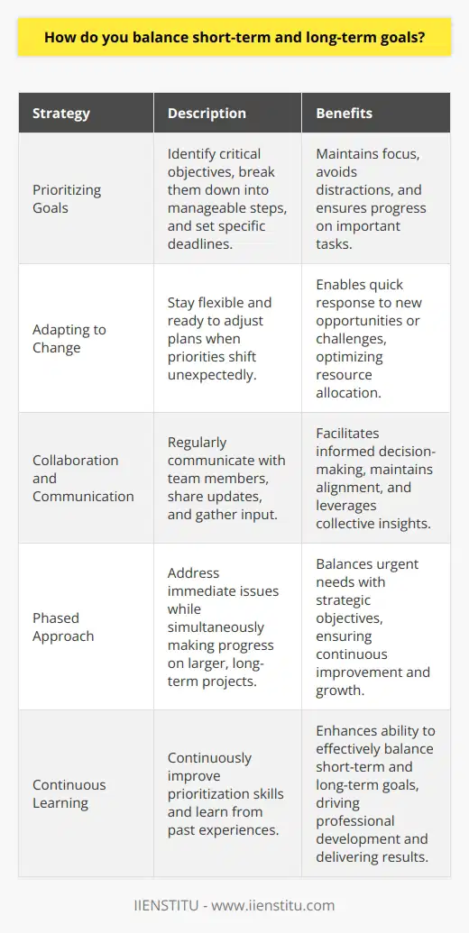Balancing short-term and long-term goals is a crucial skill Ive developed throughout my career. I believe in setting clear priorities and timelines for each goal, whether its a quick win or a multi-year project. Prioritizing Goals I start by identifying the most critical objectives for the companys success. Then, I break them down into manageable steps with specific deadlines. This helps me stay focused and avoid getting sidetracked by less important tasks. Adapting to Change However, I also recognize that priorities can shift unexpectedly. I stay flexible and ready to adjust my plans as needed. If a new opportunity or challenge arises, I quickly reassess my goals and reallocate resources accordingly. Collaboration and Communication Balancing short-term and long-term goals often requires close collaboration with colleagues. I make sure to communicate regularly with my team, sharing updates and gathering input. Their insights help me make informed decisions and keep everyone aligned. Personal Example In my previous role, I had to balance the urgent need to fix a software bug with our long-term plan to redesign the user interface. I worked with my team to create a phased approach that addressed the immediate issue while still making progress on the larger project. It was challenging, but by staying organized and adaptable, we successfully met both goals. Continuous Learning Ultimately, balancing short-term and long-term goals is an ongoing process. Im always looking for ways to improve my prioritization skills and learn from past experiences. Its a key part of my commitment to professional growth and delivering results for the company.