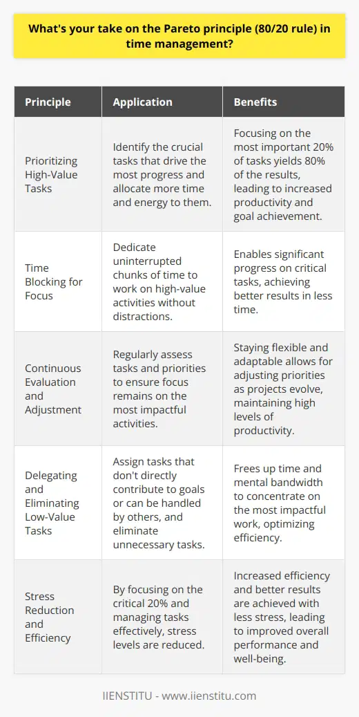 I believe the Pareto principle is a powerful tool for prioritizing tasks and managing time effectively. In my experience, focusing on the most important 20% of tasks yields 80% of the results. I use this principle to identify high-impact activities and tackle them first. Prioritizing High-Value Tasks By applying the 80/20 rule, I can zero in on the crucial tasks that drive the most progress. I ask myself, Which activities will have the greatest impact on achieving my goals? Those are the ones I prioritize and allocate more time and energy to. Time Blocking for Focus Once Ive identified the top 20% of tasks, I use time blocking to dedicate focused attention to them. I set aside uninterrupted chunks of time to work on these high-value activities without distractions. This helps me make significant headway and achieve better results in less time. Continuous Evaluation and Adjustment I regularly assess my tasks and priorities to ensure Im still focusing on the right things. Sometimes, what was once in the top 20% may shift as projects evolve. By staying flexible and adaptable, I can adjust my priorities and maintain a high level of productivity. Delegating and Eliminating Low-Value Tasks For the remaining 80% of tasks, I look for opportunities to delegate or eliminate them whenever possible. If a task doesnt directly contribute to my goals or can be handled by someone else, I assign it accordingly. This frees up my time and mental bandwidth to concentrate on the most impactful work. Overall, I find the Pareto principle to be an invaluable framework for optimizing my time and efforts. By constantly identifying and focusing on the critical 20%, I can achieve better results with less stress and more efficiency.
