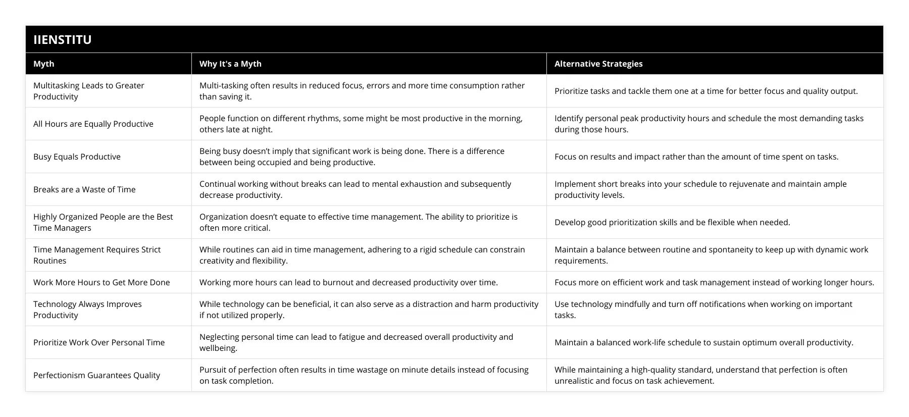 Multitasking Leads to Greater Productivity, Multi-tasking often results in reduced focus, errors and more time consumption rather than saving it, Prioritize tasks and tackle them one at a time for better focus and quality output, All Hours are Equally Productive, People function on different rhythms, some might be most productive in the morning, others late at night, Identify personal peak productivity hours and schedule the most demanding tasks during those hours, Busy Equals Productive, Being busy doesn’t imply that significant work is being done There is a difference between being occupied and being productive, Focus on results and impact rather than the amount of time spent on tasks, Breaks are a Waste of Time, Continual working without breaks can lead to mental exhaustion and subsequently decrease productivity, Implement short breaks into your schedule to rejuvenate and maintain ample productivity levels, Highly Organized People are the Best Time Managers, Organization doesn’t equate to effective time management The ability to prioritize is often more critical, Develop good prioritization skills and be flexible when needed, Time Management Requires Strict Routines, While routines can aid in time management, adhering to a rigid schedule can constrain creativity and flexibility, Maintain a balance between routine and spontaneity to keep up with dynamic work requirements, Work More Hours to Get More Done, Working more hours can lead to burnout and decreased productivity over time, Focus more on efficient work and task management instead of working longer hours, Technology Always Improves Productivity, While technology can be beneficial, it can also serve as a distraction and harm productivity if not utilized properly, Use technology mindfully and turn off notifications when working on important tasks, Prioritize Work Over Personal Time, Neglecting personal time can lead to fatigue and decreased overall productivity and wellbeing, Maintain a balanced work-life schedule to sustain optimum overall productivity, Perfectionism Guarantees Quality, Pursuit of perfection often results in time wastage on minute details instead of focusing on task completion, While maintaining a high-quality standard, understand that perfection is often unrealistic and focus on task achievement