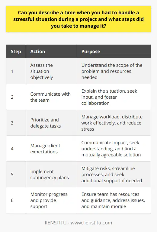 During my internship at a marketing agency, I encountered a stressful situation while working on a time-sensitive project. The client suddenly requested significant changes to the campaign strategy just days before the launch date. As the project manager, I knew I had to act quickly and decisively to manage the situation and ensure the projects success. Assessing the Situation The first step I took was to assess the situation objectively. I gathered all the relevant information about the requested changes and evaluated their impact on the project timeline, budget, and deliverables. By doing so, I could clearly understand the scope of the problem and the resources needed to address it. Communicating with the Team Next, I communicated the situation to my team members. I explained the clients new requirements and the challenges we faced in meeting the deadline. I encouraged open dialogue and sought their input on potential solutions. By involving the team, I fostered a collaborative environment where everyone could contribute to finding a way forward. Prioritizing and Delegating Tasks To manage the increased workload, I prioritized the tasks based on their importance and urgency. I broke down the project into smaller, manageable components and delegated them to team members according to their skills and availability. By distributing the work effectively, we could tackle the changes more efficiently and reduce individual stress levels. Managing Client Expectations I also reached out to the client to discuss the implications of their requested changes. I clearly communicated the impact on the project timeline and deliverables. By being transparent and proactive in my communication, I managed the clients expectations and sought their understanding and cooperation in finding a mutually agreeable solution. Implementing Contingency Plans To mitigate potential risks, I implemented contingency plans. I identified areas where we could streamline processes, reallocate resources, or seek additional support if needed. By having a backup plan in place, I could quickly adapt to any further changes or challenges that might arise during the project. Monitoring Progress and Providing Support Throughout the project, I closely monitored the teams progress and provided support where necessary. I regularly checked in with team members to ensure they had the resources and guidance they needed to complete their tasks effectively. By being present and available, I could quickly address any issues or concerns that arose and maintain a positive team morale. Lessons Learned Handling this stressful situation taught me valuable lessons in project management and leadership. I learned the importance of staying calm under pressure, communicating effectively, and being adaptable in the face of challenges. By breaking down the problem into manageable parts, involving the team, and implementing contingency plans, I was able to successfully navigate the stressful situation and deliver the project on time. In conclusion, managing stress during a project requires a proactive approach, effective communication, and strong problem-solving skills. By assessing the situation objectively, involving the team, prioritizing tasks, managing client expectations, and implementing contingency plans, project managers can successfully handle stressful situations and ensure the projects success.