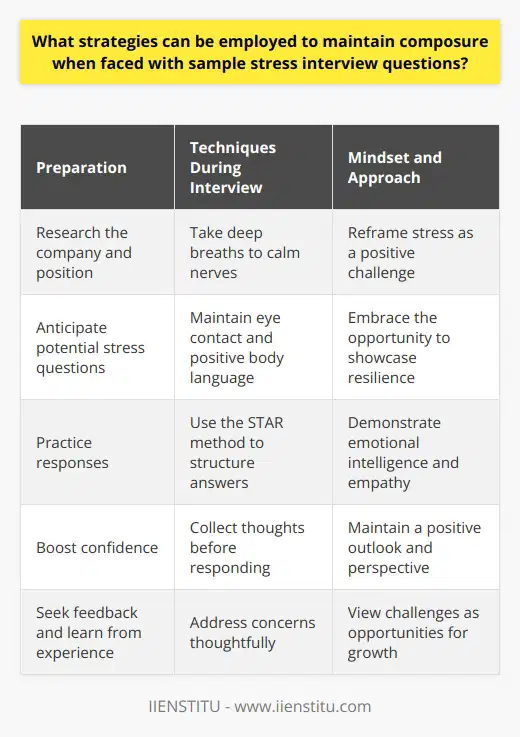 Maintaining composure during a stress interview is crucial for demonstrating resilience and professionalism to potential employers. Several strategies can be employed to remain calm and focused when faced with challenging questions. Preparation is Key One of the most effective ways to maintain composure is through thorough preparation. Research the company and the position you are applying for. Anticipate potential stress questions and practice your responses. This will boost your confidence and help you stay composed during the interview. Examples of Common Stress Interview Questions    Techniques for Staying Calm During the interview, employ relaxation techniques to manage stress and maintain composure. Take deep breaths to calm your nerves and focus your thoughts. Maintain eye contact with the interviewer and use positive body language. Smile and sit up straight to project confidence and engagement. Reframing Stress as a Positive Challenge Reframe the stress interview as an opportunity to showcase your skills and resilience. Embrace the challenge and view it as a chance to highlight your problem-solving abilities. This positive mindset will help you remain composed and perform your best. Responding to Questions Thoughtfully When answering stress questions, take a moment to collect your thoughts before responding. Provide specific examples that demonstrate your ability to handle pressure and solve problems. Use the STAR method (Situation, Task, Action, Result) to structure your responses. This will help you deliver clear and concise answers while maintaining composure. Showcasing Your Emotional Intelligence Stress interviews also assess your emotional intelligence and ability to navigate challenging situations. Demonstrate empathy, active listening, and a willingness to understand different perspectives. Acknowledge the interviewers concerns and address them thoughtfully. This shows that you can remain composed and professional under pressure. Maintaining Perspective Remember that the stress interview is just one part of the hiring process. Dont let a challenging question or moment define the entire experience. Stay focused on your goals and the value you can bring to the organization. Maintain a positive outlook and remember that every challenge is an opportunity for growth. Seeking Feedback and Learning from Experience After the interview, take time to reflect on your performance. Identify areas where you excelled and areas for improvement. Seek feedback from trusted mentors or colleagues to gain insights and advice. Use this experience to refine your strategies for future stress interviews. By employing these strategies, you can maintain composure and demonstrate your ability to thrive under pressure during a stress interview. Remember, preparation, relaxation techniques, and a positive mindset are key to success. Embrace the challenge and showcase your resilience to potential employers.