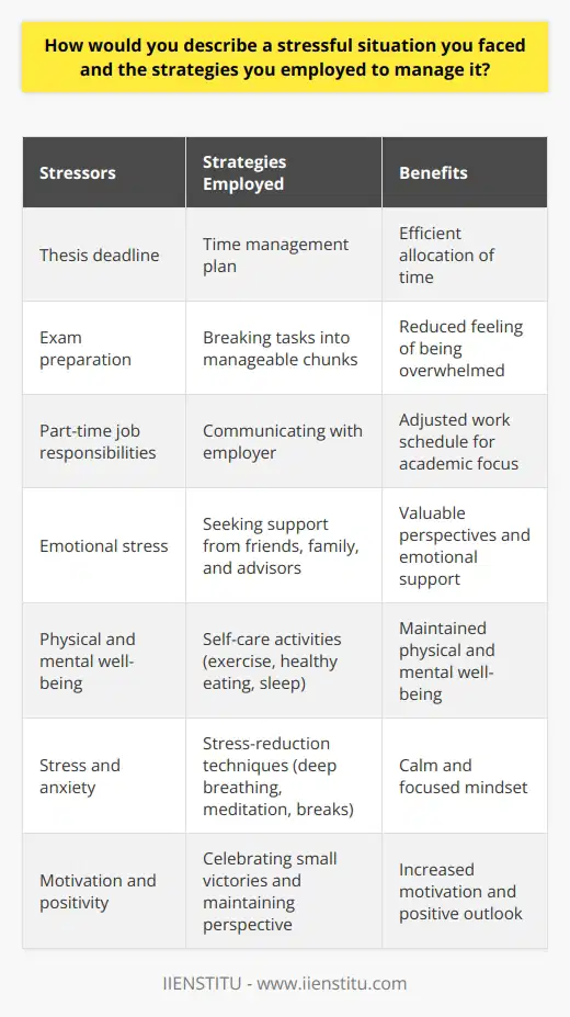 One of the most stressful situations I faced was during my final year of university. I had to complete my thesis, study for exams, and manage my part-time job simultaneously. The pressure to perform well in all areas was overwhelming, and I found myself struggling to cope with the demands on my time and energy. Identifying the Sources of Stress To effectively manage the stressful situation, I first identified the primary sources of my stress. These included the looming deadlines for my thesis, the extensive course material I needed to study for exams, and the responsibilities of my part-time job. By recognizing these stressors, I was able to develop targeted strategies to address each one. Developing a Time Management Plan I created a detailed time management plan to allocate my time effectively. I prioritized my tasks based on their urgency and importance, ensuring that I devoted sufficient time to my thesis and exam preparation. I also communicated with my employer to adjust my work schedule, allowing me to focus on my academic commitments. Breaking Tasks into Manageable Chunks To avoid feeling overwhelmed, I broke my thesis and exam preparation into smaller, manageable tasks. I set realistic goals for each day and week, focusing on making steady progress rather than attempting to tackle everything at once. This approach helped me maintain a sense of control and reduced my overall stress levels. Seeking Support and Maintaining Well-being I sought support from my friends, family, and academic advisors during this challenging period. Talking about my stress and concerns with others provided me with valuable perspectives and emotional support. I also prioritized self-care activities, such as regular exercise, healthy eating, and sufficient sleep, to maintain my physical and mental well-being. Practicing Stress-Reduction Techniques To further manage my stress, I incorporated stress-reduction techniques into my daily routine. These included deep breathing exercises, meditation, and short breaks to engage in activities I enjoyed. These practices helped me maintain a calm and focused mindset, enabling me to approach my tasks with greater clarity and resilience. Celebrating Small Victories and Maintaining Perspective Throughout the stressful period, I made a conscious effort to celebrate my small victories and progress. Acknowledging my accomplishments, no matter how small, helped me maintain motivation and a positive outlook. I also reminded myself that the stressful situation was temporary and that I had the skills and resources to overcome the challenges I faced. Reflecting on the Experience Looking back, the stressful situation I encountered during my final year of university taught me valuable lessons about resilience, adaptability, and the importance of self-care. By employing effective stress management strategies, seeking support, and maintaining a positive mindset, I was able to successfully navigate the challenges and emerge stronger and more confident in my abilities. In conclusion, facing a stressful situation requires a proactive and multifaceted approach. By identifying stressors, developing a time management plan, seeking support, and practicing stress-reduction techniques, individuals can effectively manage stress and maintain their well-being. It is essential to remember that stressful situations are temporary and that with the right strategies and mindset, one can overcome even the most challenging circumstances.