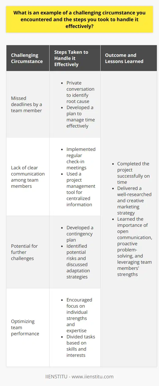 One example of a challenging circumstance I encountered was during a group project in my marketing class. Our team had to develop a marketing strategy for a new product, but we faced several obstacles along the way. One team member consistently missed deadlines, causing delays in our progress. Another challenge was a lack of clear communication among team members, leading to misunderstandings and confusion about individual responsibilities. Steps Taken to Handle the Situation Addressing the Issue of Missed Deadlines To address the issue of missed deadlines, I took the initiative to have a private conversation with the team member. I expressed my concerns about the impact of their delays on the project and asked if they were facing any difficulties. Through this open and honest communication, we identified the root cause of the problem and developed a plan to help them manage their time more effectively. Improving Communication Among Team Members To improve communication within the team, I suggested implementing regular check-in meetings and using a project management tool. During these meetings, we clarified each members responsibilities, shared updates on our progress, and addressed any concerns or questions. The project management tool helped us track deadlines, assign tasks, and centralize all relevant information in one place. Developing a Contingency Plan Recognizing the potential for further challenges, I worked with the team to develop a contingency plan. We identified potential risks and discussed how we would adapt our strategy if any issues arose. This proactive approach helped us stay prepared and minimize the impact of any unexpected obstacles. Leveraging Each Team Members Strengths To optimize our teams performance, I encouraged each member to focus on their strengths and expertise. We divided tasks based on each persons skills and interests, ensuring that everyone had the opportunity to contribute meaningfully to the project. This approach boosted team morale and increased overall productivity. Outcome and Lessons Learned By addressing the challenges head-on and implementing effective strategies, our team successfully completed the project on time. We delivered a well-researched and creative marketing strategy that impressed our professor and classmates. Through this experience, I learned the importance of open communication, proactive problem-solving, and leveraging each team members strengths. Key Takeaways In conclusion, encountering challenges in a group project is common, but it is how we address these challenges that determine our success. By taking a proactive approach, communicating effectively, and leveraging each team members strengths, we can overcome obstacles and achieve our goals.