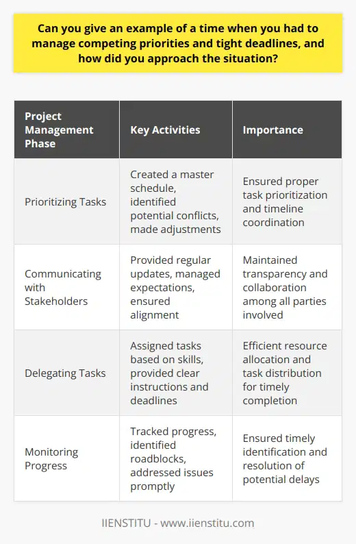 In my previous role as a project manager, I encountered a situation where I had to manage competing priorities and tight deadlines. The company was working on a major software release for a client, and there were multiple teams involved in the project. Each team had their own set of tasks and deadlines, and it was my responsibility to ensure that everything was completed on time and to the required standard. Prioritizing Tasks To approach the situation, I first sat down with each team lead and discussed their individual priorities and deadlines. I then created a master schedule that outlined all the tasks that needed to be completed and their respective deadlines. This allowed me to identify any potential conflicts or overlaps in the schedule and make adjustments as necessary. Communicating with Stakeholders I also made sure to communicate regularly with all stakeholders, including the client and upper management. I provided them with regular updates on the projects progress and any potential issues that could impact the timeline. This helped to manage expectations and ensure that everyone was on the same page. Delegating Tasks To ensure that all tasks were completed on time, I delegated responsibilities to team members based on their skills and experience. I also provided them with clear instructions and deadlines for each task. This helped to ensure that everyone knew what was expected of them and could work efficiently towards the common goal. Monitoring Progress Throughout the project, I closely monitored the progress of each team and individual task. I used project management tools to track progress and identify any potential roadblocks. If any issues arose, I quickly addressed them and worked with the team to find a solution. Delivering Results By prioritizing tasks, communicating with stakeholders, delegating responsibilities, and monitoring progress, I was able to successfully manage the competing priorities and tight deadlines. The software release was delivered on time and to the clients satisfaction. This experience taught me the importance of effective project management and communication in ensuring successful outcomes.