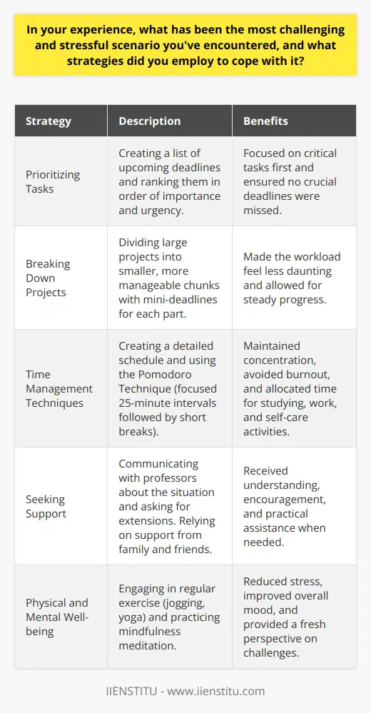 In my experience, the most challenging and stressful scenario Ive encountered was during my final year of university. I was juggling multiple deadlines for assignments and exams while also working part-time to support myself financially. The pressure to perform well academically and maintain my job responsibilities was overwhelming at times. Prioritizing Tasks To cope with this stressful situation, I first employed the strategy of prioritizing my tasks. I created a list of all my upcoming deadlines and ranked them in order of importance and urgency. This helped me focus on the most critical tasks first and ensured that I didnt miss any crucial deadlines. Breaking Down Projects Another strategy I used was breaking down large projects into smaller, more manageable chunks. Instead of trying to tackle an entire assignment in one sitting, I divided it into smaller sections and set mini-deadlines for each part. This approach made the workload feel less daunting and allowed me to make steady progress. Time Management Techniques Effective time management was key to coping with this challenging scenario. I created a detailed schedule that allocated specific time slots for studying, working, and self-care activities. I also used the Pomodoro Technique, which involves working in focused 25-minute intervals followed by short breaks. This helped me maintain my concentration and avoid burnout. Seeking Support Reaching out for support was another crucial strategy I employed. I communicated with my professors about my situation and asked for extensions on assignments when necessary. I also relied on the support of my family and friends, who provided encouragement and practical assistance when I needed it most. Maintaining Physical and Mental Well-being To manage stress levels, I made sure to prioritize my physical and mental well-being. I engaged in regular exercise, such as jogging or yoga, which helped reduce stress and improve my overall mood. I also practiced mindfulness meditation to calm my mind and gain a fresh perspective on my challenges. Learning from the Experience Looking back, this challenging scenario taught me valuable lessons about resilience, adaptability, and the importance of self-care. I learned that breaking down tasks, seeking support, and prioritizing well-being are essential strategies for coping with stress and achieving success in demanding situations. In conclusion, while the final year of university presented significant challenges, employing a combination of task prioritization, time management techniques, and self-care strategies helped me navigate this stressful period successfully. The experience equipped me with valuable skills and insights that I continue to apply in my personal and professional life.
