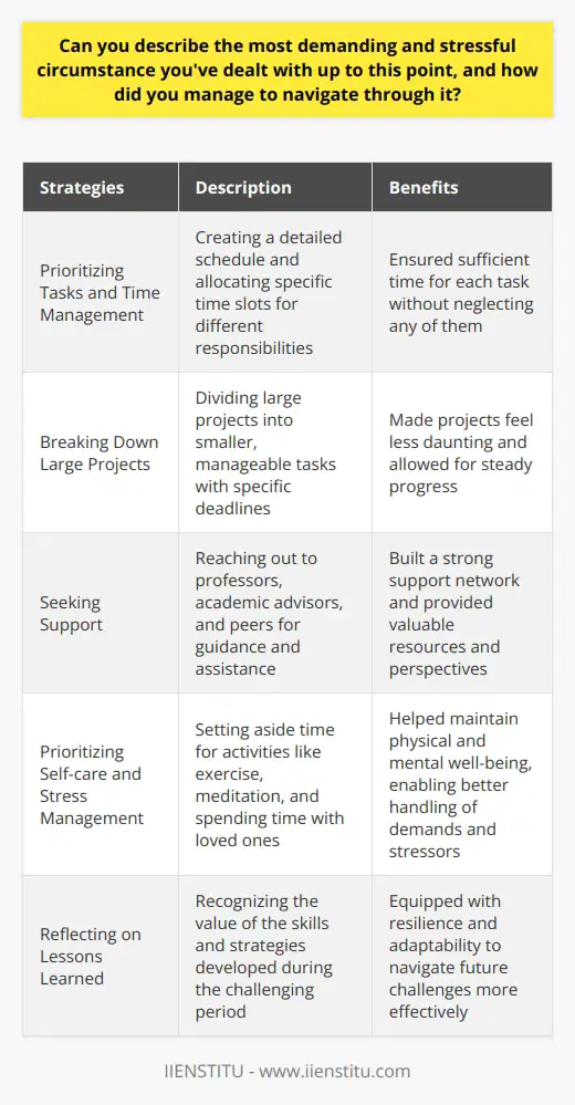 One of the most demanding and stressful circumstances I have faced was during my final year of university. I was juggling multiple responsibilities, including a heavy course load, a part-time job, and extracurricular activities. The pressure to excel academically while also managing my other commitments was immense, and I often felt overwhelmed and anxious. Prioritizing Tasks and Time Management To navigate through this challenging period, I quickly realized that effective time management was crucial. I started by prioritizing my tasks based on their importance and urgency. I created a detailed schedule that allocated specific time slots for attending classes, studying, working, and participating in extracurricular activities. By adhering to this schedule, I was able to ensure that I devoted sufficient time to each responsibility without neglecting any of them. Breaking Down Large Projects Another strategy I employed was breaking down large projects into smaller, more manageable tasks. Instead of feeling overwhelmed by the magnitude of an assignment, I divided it into smaller milestones with specific deadlines. This approach made the project feel less daunting and allowed me to make steady progress without becoming paralyzed by the overall workload. Seeking Support and Maintaining Well-being I also recognized the importance of seeking support during this demanding period. I reached out to my professors, academic advisors, and peers for guidance and assistance when needed. Building a strong support network helped me feel less isolated and provided valuable resources and perspectives when I encountered difficulties. Prioritizing Self-care and Stress Management Additionally, I made a conscious effort to prioritize self-care and stress management. I set aside time for activities that helped me relax and recharge, such as exercise, meditation, and spending time with loved ones. By taking care of my physical and mental well-being, I was better equipped to handle the demands and stressors I faced. Reflecting on Lessons Learned Looking back on this experience, I realized that the skills and strategies I developed during that time have been invaluable in my personal and professional life. I learned the importance of effective time management, breaking down complex tasks, seeking support, and prioritizing self-care. These lessons have helped me navigate subsequent challenging situations with greater resilience and adaptability. Conclusion Dealing with the demands of my final year of university was undoubtedly a stressful and challenging experience. However, by employing effective strategies such as prioritizing tasks, breaking down large projects, seeking support, and prioritizing self-care, I was able to successfully navigate through that demanding period. The lessons I learned have equipped me with valuable skills and resilience that continue to serve me well in the face of future challenges.