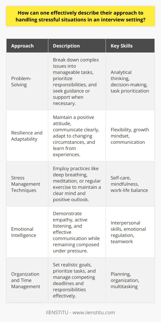 Effectively describing your approach to handling stressful situations in an interview setting requires careful consideration and preparation. To begin, its essential to reflect on past experiences where you successfully managed stress. Identify specific examples that showcase your ability to remain calm, focused, and productive under pressure. When discussing these situations during the interview, provide a clear and concise overview of the challenge you faced. Highlight the steps you took to assess the situation, gather information, and develop a plan of action. Emphasize Your Problem-Solving Skills Emphasize your problem-solving skills and the strategies you employed to address the stressful situation effectively. This may include breaking down complex issues into manageable tasks, prioritizing responsibilities, and seeking guidance or support when necessary. Discuss how you maintained a positive attitude and communicated clearly with team members or stakeholders throughout the process. Illustrate your ability to adapt to changing circumstances and make well-informed decisions under pressure. Showcase Your Resilience and Adaptability Showcase your resilience and adaptability by describing how you learned and grew from the experience. Share any insights or lessons you gained that have enhanced your ability to handle stress in the workplace. Emphasize your commitment to continuous improvement and your willingness to take on new challenges. Demonstrate your understanding of the importance of self-care and stress management techniques. Techniques for Stress Management Discuss any specific techniques you use to manage stress, such as deep breathing, meditation, or regular exercise. Explain how these practices help you maintain a clear mind and a positive outlook in demanding situations. Highlight your ability to set realistic goals, prioritize tasks, and maintain a healthy work-life balance. Showcase your strong organizational skills and your capacity to manage competing deadlines and responsibilities effectively. Demonstrate Emotional Intelligence Throughout your description, demonstrate your emotional intelligence and your ability to remain professional and composed under pressure. Use specific examples to illustrate your capacity for empathy, active listening, and effective communication. Emphasize your ability to collaborate with others, build strong relationships, and foster a supportive team environment. By providing a well-structured, thoughtful, and authentic description of your approach to handling stressful situations, you can effectively showcase your strengths and leave a positive impression on the interviewer.