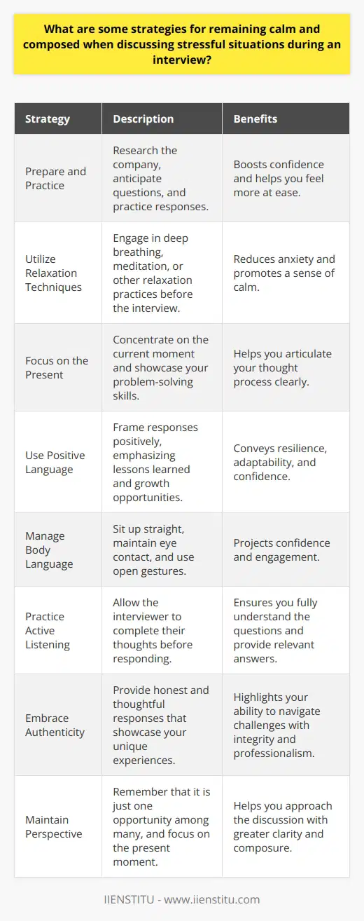 Maintaining composure during stressful interview discussions is crucial for effectively communicating your perspective and problem-solving abilities. Several strategies can help you remain calm and articulate your thoughts coherently. Prepare and Practice One of the most effective ways to stay composed is to thoroughly prepare for the interview. Research the company, anticipate potential questions, and practice your responses. This preparation will boost your confidence and help you feel more at ease during the discussion. Utilize Relaxation Techniques Before the interview, engage in relaxation techniques such as deep breathing or meditation. These practices can help reduce anxiety and promote a sense of calm. During the interview, take a moment to breathe deeply and collect your thoughts before responding to challenging questions. Focus on the Present When discussing stressful situations, its easy to get caught up in the emotions of the past. Instead, focus on the present moment and the opportunity to showcase your problem-solving skills. Concentrate on articulating your thought process and the actions you took to address the situation. Use Positive Language Frame your responses in a positive light, emphasizing the lessons learned and the growth opportunities that emerged from the stressful situation. Use language that demonstrates your resilience, adaptability, and ability to overcome challenges. This approach will help you maintain a confident and optimistic tone throughout the discussion. Manage Your Body Language Your body language can significantly impact your ability to remain calm and composed. Sit up straight, maintain eye contact, and use open gestures to convey confidence and engagement. Avoid fidgeting or crossing your arms, as these behaviors may suggest nervousness or defensiveness. Practice Active Listening During the interview, practice active listening to ensure you fully understand the questions being asked. Allow the interviewer to complete their thoughts before formulating your response. This approach will help you provide more targeted and relevant answers, reducing the likelihood of becoming flustered or sidetracked. Embrace Authenticity Remember that the interviewer is looking for genuine responses that showcase your unique experiences and perspective. Dont try to craft perfect answers or embellish the truth. Instead, focus on providing honest, thoughtful responses that highlight your ability to navigate challenging situations with integrity and professionalism. Maintain Perspective While the interview may feel high-stakes, try to maintain perspective and remember that it is just one opportunity among many. Focus on the present moment and the value you can bring to the organization, rather than dwelling on potential outcomes. This mindset will help you approach the discussion with greater clarity and composure. By implementing these strategies, you can enhance your ability to remain calm and composed when discussing stressful situations during an interview. Remember, the key is to prepare, practice, and approach the conversation with a positive and authentic mindset. With time and experience, you will become increasingly confident in your ability to navigate challenging discussions with poise and professionalism.