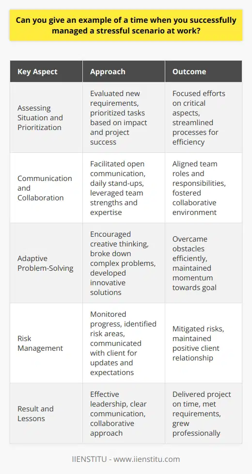 One example of successfully managing a stressful work scenario involved a tight deadline for a critical project. The client unexpectedly requested additional features, putting the project at risk of delay. To address this challenge, I immediately communicated the situation to my team and collaborated with them to devise a plan. Assessing the Situation and Prioritizing Tasks We carefully assessed the new requirements and prioritized the tasks based on their impact on the projects overall success. This helped us focus our efforts on the most critical aspects of the project. We also identified areas where we could streamline our processes to improve efficiency without compromising quality. Effective Communication and Collaboration I facilitated open communication within the team, ensuring everyone understood their roles and responsibilities. We held daily stand-up meetings to discuss progress, identify obstacles, and brainstorm solutions. By fostering a collaborative environment, we were able to leverage each team members strengths and expertise to tackle the challenges head-on. Adaptive Problem-Solving As we encountered unforeseen issues during the project, I encouraged the team to think creatively and adapt our approach. We broke down complex problems into smaller, manageable tasks and developed innovative solutions. This agile problem-solving mindset allowed us to overcome obstacles efficiently and maintain momentum towards our goal. Proactive Risk Management To mitigate potential risks, I closely monitored the projects progress and identified areas that required additional attention. I proactively communicated with the client to provide regular updates and manage their expectations. By being transparent about our challenges and proposing alternative solutions, we maintained a positive relationship with the client throughout the project. Successful Outcome and Lessons Learned Through effective leadership, clear communication, and a collaborative approach, we successfully delivered the project on time, meeting all the clients requirements. The teams dedication and adaptability were key factors in overcoming the stressful situation. This experience reinforced the importance of resilience, teamwork, and proactive problem-solving in managing challenging work scenarios. Key Takeaways By effectively managing stressful situations, we not only deliver successful projects but also grow as professionals. These experiences shape our ability to handle adversity, lead teams, and continuously improve our problem-solving skills in the face of complex challenges.