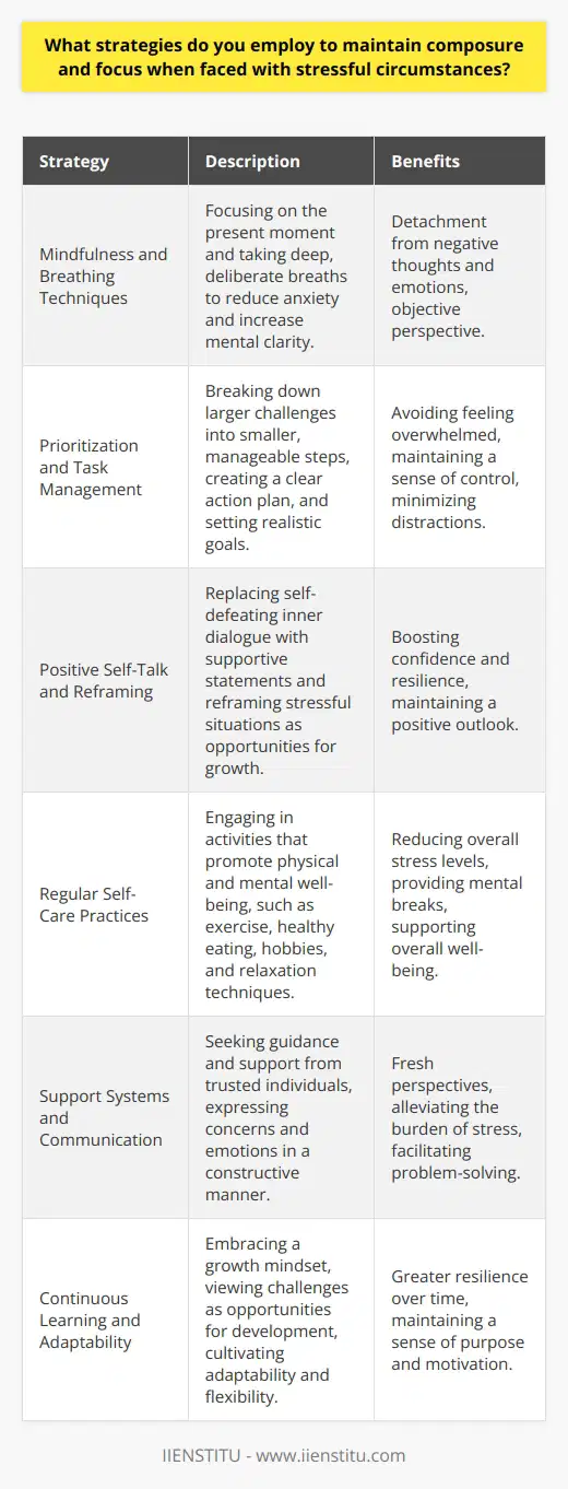 Maintaining composure and focus during stressful situations is crucial for effectively navigating challenges and achieving desired outcomes. Several strategies can be employed to cultivate a calm and centered state of mind, even in the face of adversity. Mindfulness and Breathing Techniques One of the most effective ways to maintain composure is through the practice of mindfulness and breathing exercises. By focusing on the present moment and taking deep, deliberate breaths, individuals can reduce anxiety and increase mental clarity. Mindfulness helps to detach from negative thoughts and emotions, allowing for a more objective perspective on the situation at hand. Prioritization and Task Management When faced with stressful circumstances, it is essential to prioritize tasks and manage time effectively. By breaking down larger challenges into smaller, manageable steps, individuals can avoid feeling overwhelmed and maintain a sense of control. Creating a clear action plan and setting realistic goals can help to focus efforts and minimize distractions. Positive Self-Talk and Reframing Engaging in positive self-talk and reframing negative thoughts can significantly impact ones ability to maintain composure under stress. By consciously replacing self-defeating inner dialogue with supportive and encouraging statements, individuals can boost their confidence and resilience. Reframing stressful situations as opportunities for growth and learning can also help to maintain a positive outlook. Regular Self-Care Practices Maintaining a consistent self-care routine is crucial for building mental and emotional resilience in the face of stress. Engaging in activities that promote physical health, such as regular exercise and healthy eating habits, can help to reduce overall stress levels. Additionally, taking time for hobbies, social connections, and relaxation techniques like meditation or yoga can provide a much-needed mental break and support overall well-being. Support Systems and Communication Surrounding oneself with a strong support system and engaging in open communication can be invaluable when navigating stressful circumstances. Seeking guidance and support from trusted friends, family members, or professionals can provide fresh perspectives and help to alleviate the burden of stress. Expressing concerns and emotions in a constructive manner can also help to clarify challenges and facilitate problem-solving. Continuous Learning and Adaptability Embracing a growth mindset and continuously learning from stressful experiences can help individuals to develop greater resilience over time. By viewing challenges as opportunities for personal and professional development, individuals can maintain a sense of purpose and motivation. Cultivating adaptability and flexibility in the face of change can also help to minimize stress and maintain focus on long-term goals. By employing a combination of these strategies, individuals can effectively maintain composure and focus when faced with stressful circumstances. Through consistent practice and self-reflection, it is possible to develop a greater capacity for resilience and navigate even the most challenging situations with grace and determination.