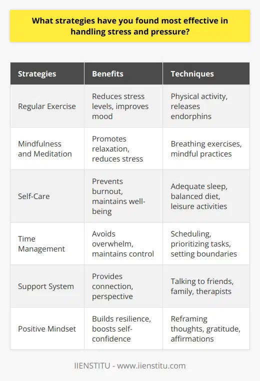 Developing effective strategies for managing stress and pressure is crucial for maintaining mental and physical well-being. One of the most important approaches is regular exercise, which has been shown to reduce stress levels and improve mood. Engaging in physical activity releases endorphins, the bodys natural mood-enhancers, and helps to clear the mind of negative thoughts. Additionally, practicing mindfulness and meditation can be highly beneficial in reducing stress and promoting relaxation. Prioritizing Self-Care Another key strategy for handling stress is prioritizing self-care. This includes getting enough sleep, eating a balanced diet, and taking breaks when needed. When we neglect our basic needs, we become more vulnerable to the negative effects of stress. Its essential to set aside time for activities that bring joy and relaxation, such as reading, listening to music, or spending time with loved ones. Time Management and Organization Effective time management and organization can also play a significant role in reducing stress. By creating a schedule and breaking tasks into manageable chunks, we can avoid feeling overwhelmed and maintain a sense of control. Prioritizing tasks and learning to say no to non-essential commitments can also help to minimize stress levels. Seeking Support Building a strong support system is another effective strategy for managing stress and pressure. Surrounding ourselves with positive, supportive people can provide a sense of connection and belonging, which can be highly beneficial during times of stress. Talking to friends, family, or a therapist can help to put things in perspective and provide a safe space to express feelings and concerns. Reframing Thoughts Finally, learning to reframe negative thoughts and adopt a positive mindset can be a powerful tool in managing stress. When we focus on the things we can control and practice gratitude for the good things in our lives, we become more resilient in the face of challenges. Challenging negative self-talk and replacing it with positive affirmations can help to build self-confidence and reduce stress levels. In conclusion, managing stress and pressure requires a multi-faceted approach that includes regular exercise, self-care, time management, seeking support, and reframing negative thoughts. By incorporating these strategies into our daily lives, we can build resilience and maintain a sense of well-being, even in the face of challenging circumstances.