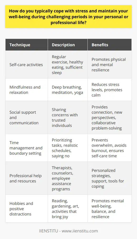 Coping with stress and maintaining well-being during challenging times is crucial for personal and professional success. Effective stress management techniques can help individuals navigate difficult periods and emerge stronger. One common approach is to prioritize self-care activities, such as regular exercise, healthy eating, and sufficient sleep. These practices promote physical and mental resilience, enabling people to better handle stressors. Mindfulness and Relaxation Techniques Engaging in mindfulness and relaxation techniques, such as deep breathing, meditation, or yoga, can significantly reduce stress levels. These practices help individuals focus on the present moment, quieting the mind and promoting a sense of calm. Regularly incorporating these techniques into ones routine can improve overall well-being and enhance the ability to cope with challenges. Social Support and Communication Seeking social support from family, friends, or colleagues is another effective way to manage stress. Sharing concerns and feelings with trusted individuals can provide a sense of connection and help gain new perspectives. Open communication can also lead to collaborative problem-solving, reducing the burden of facing challenges alone. Time Management and Boundary Setting Effective time management and boundary setting are essential for maintaining well-being during demanding periods. Prioritizing tasks, creating realistic schedules, and learning to say no to non-essential commitments can help prevent overwhelm. Setting clear boundaries between work and personal life is also crucial for avoiding burnout and ensuring adequate time for self-care and relaxation. Professional Help and Resources When stress becomes overwhelming, seeking professional help from a therapist or counselor can be beneficial. These experts can provide personalized strategies for coping with stress and offer support in navigating challenging situations. Additionally, utilizing available resources, such as employee assistance programs or stress management workshops, can provide valuable tools and insights for maintaining well-being. Hobbies and Positive Distractions Engaging in hobbies or activities that bring joy and relaxation can be a powerful stress reliever. Pursuing interests outside of work or personal obligations can provide a sense of balance and help shift focus away from stressors. Whether its reading, gardening, or creating art, finding positive distractions can promote mental well-being and resilience. In conclusion, coping with stress and maintaining well-being during challenging times requires a multi-faceted approach. By prioritizing self-care, practicing mindfulness, seeking support, managing time effectively, and engaging in fulfilling activities, individuals can build resilience and navigate difficult periods with greater ease. Remember, everyones stress management needs are unique, so its essential to find techniques that work best for you and make them a consistent part of your life.