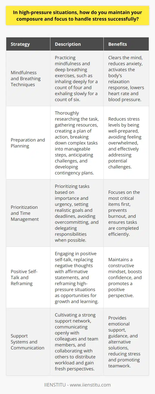 Maintaining composure and focus in high-pressure situations is essential for handling stress successfully. Several strategies can help individuals remain calm and centered, even when faced with challenging circumstances. Mindfulness and Breathing Techniques Practicing mindfulness and deep breathing can be highly effective in managing stress. Taking a few moments to focus on the present, rather than worrying about potential outcomes, can help clear the mind and reduce anxiety. Controlled breathing exercises, such as inhaling deeply for a count of four and exhaling slowly for a count of six, can activate the bodys relaxation response, lowering heart rate and blood pressure. Preparation and Planning Being well-prepared for high-pressure situations can significantly reduce stress levels. Thoroughly research the task at hand, gather necessary resources, and create a plan of action. Break down complex tasks into smaller, manageable steps to avoid feeling overwhelmed. Anticipate potential challenges and develop contingency plans to address them effectively. Prioritization and Time Management Effective time management is crucial in high-pressure situations. Prioritize tasks based on their importance and urgency, focusing on the most critical items first. Set realistic goals and deadlines, and avoid overcommitting to prevent burnout. Delegate responsibilities when possible, and learn to say no to non-essential tasks that may detract from your primary objectives. Positive Self-Talk and Reframing Engage in positive self-talk to maintain a constructive mindset during stressful times. Replace negative thoughts with affirmative statements, such as I am capable of handling this challenge or I have overcome similar situations before. Reframe high-pressure situations as opportunities for growth and learning, rather than threats or obstacles. Support Systems and Communication Cultivate a strong support network of colleagues, friends, and family members. Surround yourself with positive, encouraging individuals who can offer guidance and emotional support during challenging times. Communicate openly and honestly with your team, sharing concerns and seeking assistance when needed. Collaborating with others can help distribute the workload and provide fresh perspectives on problem-solving. Self-Care and Stress-Relief Techniques Engage in regular self-care practices to maintain physical and mental well-being. Exercise, eat a balanced diet, and get sufficient sleep to boost resilience and reduce stress. Incorporate stress-relief techniques into your daily routine, such as meditation, yoga, or engaging in hobbies that bring you joy and relaxation. Continuous Learning and Adaptability Embrace a growth mindset and continuously seek opportunities to learn and develop new skills. Stay informed about industry trends and best practices to enhance your problem-solving abilities. Cultivate adaptability by remaining open to change and exploring alternative approaches when faced with obstacles. By implementing these strategies, individuals can effectively maintain composure and focus in high-pressure situations, successfully managing stress and achieving their goals.