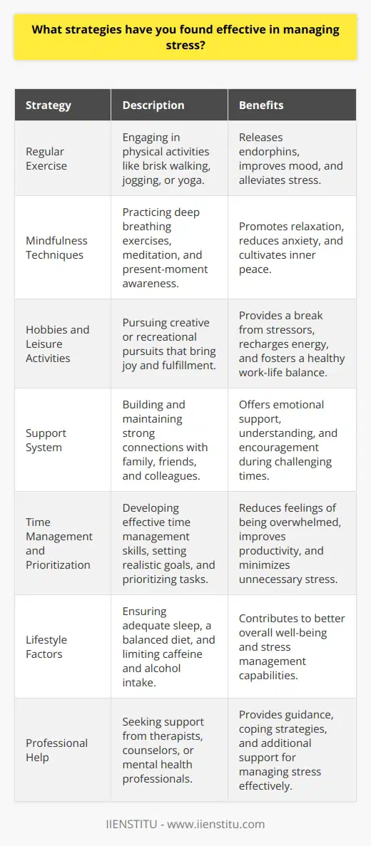 Managing stress effectively is crucial for maintaining overall well-being and preventing negative health consequences. Several strategies have proven to be effective in reducing and coping with stress. Regular exercise, such as brisk walking, jogging, or yoga, can help alleviate stress by releasing endorphins and improving mood. Practicing mindfulness techniques, including deep breathing exercises and meditation, can promote relaxation and reduce anxiety. Engaging in hobbies and leisure activities that bring joy and fulfillment can provide a much-needed break from stressors. Building and maintaining a strong support system of family, friends, and colleagues can offer emotional support during challenging times. Prioritizing tasks, setting realistic goals, and practicing effective time management can help prevent feelings of being overwhelmed. Ensuring adequate sleep, a balanced diet, and limiting caffeine and alcohol intake can contribute to better stress management. Seeking professional help, such as therapy or counseling, can provide additional support and guidance when stress becomes unmanageable. The Benefits of Exercise for Stress Relief Engaging in regular physical activity is one of the most effective ways to combat stress. Exercise releases endorphins, which are natural mood-boosters that can help alleviate feelings of anxiety and depression. Even moderate exercise, such as a 30-minute walk, can significantly reduce stress levels. Incorporating exercise into your daily routine, whether its through sports, fitness classes, or outdoor activities, can help you maintain a positive outlook and cope with stressors more effectively. Mindfulness Techniques for Stress Reduction Mindfulness practices, such as deep breathing exercises and meditation, have gained popularity as effective stress-management tools. These techniques involve focusing on the present moment and becoming aware of your thoughts and emotions without judgment. By practicing mindfulness regularly, you can develop a greater sense of inner peace and resilience in the face of stress. Deep breathing exercises, in particular, can help calm the mind and body by slowing down the heart rate and promoting relaxation. The Importance of Hobbies and Leisure Activities Engaging in hobbies and leisure activities that you enjoy can be a powerful way to manage stress. Whether its pursuing a creative passion, such as painting or writing, or participating in recreational activities like gardening or hiking, these pursuits provide a sense of accomplishment and fulfillment. They offer a break from daily stressors and allow you to recharge and refocus. Making time for hobbies and leisure activities can help you maintain a healthy work-life balance and prevent burnout. Building a Strong Support System Having a strong support system of family, friends, and colleagues can be invaluable in managing stress. Surrounding yourself with people who offer emotional support, understanding, and encouragement can help you navigate challenging times more effectively. Talking to trusted individuals about your concerns and feelings can provide a sense of relief and help you gain new perspectives. Joining support groups or participating in community activities can also expand your social network and provide additional resources for stress management. Effective Time Management and Prioritization Poor time management and a lack of prioritization can contribute to increased stress levels. By developing effective time management skills and learning to prioritize tasks, you can reduce feelings of being overwhelmed and improve your overall productivity. Breaking down large projects into smaller, manageable steps and setting realistic deadlines can help you stay on track and avoid last-minute stress. Regularly reviewing your priorities and adjusting them as needed can ensure that you are focusing on the most important tasks and minimizing unnecessary stress. Lifestyle Factors for Stress Management Maintaining a healthy lifestyle is essential for effective stress management. Getting adequate sleep, typically 7-9 hours per night, can help you feel more energized and better equipped to handle daily stressors. Eating a balanced diet rich in fruits, vegetables, whole grains, and lean proteins can provide the nutrients your body needs to function optimally. Limiting caffeine and alcohol intake can also contribute to better stress management, as these substances can exacerbate feelings of anxiety and disrupt sleep patterns. Seeking Professional Help