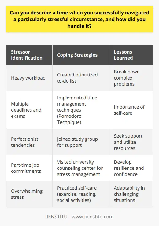 Navigating stressful circumstances is an inevitable part of life, and how we handle these situations can significantly impact our well-being. One particularly challenging experience I encountered was during my final year of university, when I had to juggle multiple deadlines, exams, and a part-time job. The pressure was immense, and I found myself struggling to cope with the mounting stress. Identifying the Stressors The first step in managing the situation was to identify the primary sources of my stress. I realized that my heavy workload, combined with my perfectionist tendencies, was causing me to feel overwhelmed. By acknowledging these stressors, I was able to develop a plan to address them head-on. Prioritizing Tasks To tackle the numerous tasks at hand, I created a prioritized to-do list. I ranked each item based on its urgency and importance, ensuring that I focused on the most critical tasks first. This approach helped me break down the seemingly insurmountable workload into manageable chunks, reducing my overall stress levels. Time Management Techniques I also implemented various time management techniques to maximize my productivity. I used the Pomodoro Technique, which involves working in focused 25-minute intervals followed by short breaks. This method helped me maintain my concentration and avoid burnout. Additionally, I set realistic goals for each day and week, ensuring that I was making steady progress without overloading myself. Seeking Support Recognizing the importance of support during this challenging time, I reached out to my friends, family, and university resources. I joined a study group with classmates, which provided a sense of camaraderie and allowed us to share knowledge and resources. I also visited my universitys counseling center, where I learned valuable stress management techniques, such as deep breathing exercises and mindfulness practices. Self-Care and Balance Despite the demanding circumstances, I made a conscious effort to prioritize self-care. I set aside time for activities that helped me relax and recharge, such as regular exercise, reading, and spending time with loved ones. By maintaining a balance between my academic obligations and personal well-being, I was able to approach my tasks with a clearer mind and renewed energy. Lessons Learned Successfully navigating this stressful period taught me valuable lessons about resilience, adaptability, and the importance of self-care. I learned that breaking down complex problems into smaller, manageable tasks can make even the most daunting challenges feel achievable. Moreover, I discovered the power of seeking support and utilizing available resources to help manage stress. Building Resilience This experience also helped me develop a greater sense of resilience. By facing and overcoming such a demanding situation, I gained confidence in my ability to handle future challenges. I learned that I am capable of managing stress effectively, and this knowledge has served me well in both my personal and professional life. In conclusion, successfully navigating a particularly stressful circumstance requires a combination of strategic planning, effective time management, and self-care. By identifying stressors, prioritizing tasks, seeking support, and maintaining balance, we can develop the resilience needed to overcome even the most challenging situations. These skills not only help us manage stress in the moment but also equip us with the tools to face future obstacles with confidence and grace.