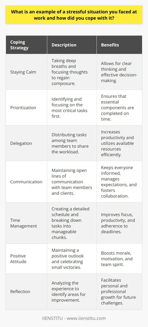 One example of a stressful situation I faced at work involved a tight deadline for a critical project. The client suddenly moved up the due date, leaving our team scrambling to complete the work on time. I coped with this stress by first taking a few deep breaths to calm myself and focus my thoughts. Then, I quickly prioritized the remaining tasks and delegated some of the work to other team members. I also communicated openly with my manager about the situation, asking for their guidance and support. Together, we devised a plan to tackle the most critical aspects of the project first, ensuring that we met the clients primary needs. I worked extra hours and collaborated closely with my colleagues to ensure that everyone was on the same page and working efficiently towards the common goal. Effective Time Management To manage my time effectively during this stressful period, I broke down the project into smaller, manageable tasks. I created a detailed schedule, allocating specific time slots for each task and ensuring that I adhered to this schedule as closely as possible. By focusing on one task at a time and avoiding multitasking, I was able to maintain my productivity and keep the project moving forward. Maintaining Open Communication Throughout the project, I maintained open lines of communication with both my team members and the client. I provided regular updates on our progress, ensuring that everyone was aware of any potential roadblocks or delays. By keeping the client informed and managing their expectations, I was able to reduce some of the stress and pressure associated with the tight deadline. Staying Positive and Focused Despite the challenging circumstances, I tried to maintain a positive attitude and stay focused on the end goal. I encouraged my team members to do the same, recognizing that a positive outlook can go a long way in managing stress and maintaining motivation. We celebrated small victories along the way and supported one another through the difficult moments. Learning from the Experience After the project was completed, I took time to reflect on the experience and identify areas for improvement. I recognized the importance of effective communication, both within the team and with clients, in managing stressful situations. I also learned the value of breaking down large projects into smaller, more manageable tasks and the benefits of maintaining a positive attitude in the face of adversity. Key Takeaways In conclusion, dealing with a stressful situation at work requires a combination of effective time management, open communication, and a positive attitude. By breaking down the project into smaller tasks, staying focused on the end goal, and learning from the experience, I was able to successfully navigate this challenging situation and emerge stronger and better prepared for future challenges.