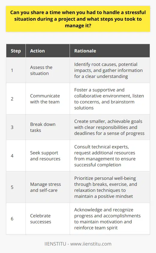 Handling stressful situations during a project requires a combination of effective communication, problem-solving skills, and emotional regulation. In one particularly challenging project, our team faced a tight deadline and unexpected technical issues that threatened to derail our progress. To manage the stress and ensure successful completion, I took several key steps. Assessing the Situation First, I carefully assessed the situation to identify the root causes of the stress and the potential impact on the project. This involved gathering information from team members, analyzing the technical issues, and evaluating the timeline. By gaining a clear understanding of the challenges, I was better equipped to develop a plan of action. Communicating with the Team Next, I prioritized open and transparent communication with the team. I organized a meeting to discuss the situation, listen to concerns, and brainstorm solutions. By fostering a supportive and collaborative environment, we were able to maintain morale and work together effectively despite the stress. Breaking Down Tasks To make the project more manageable, I broke down the remaining tasks into smaller, achievable goals. This helped the team focus on specific objectives and feel a sense of progress, even in the face of challenges. We created a detailed action plan with clear responsibilities and deadlines for each team member. Seeking Support and Resources I also sought support and resources from outside the team when necessary. This included consulting with technical experts to troubleshoot issues and requesting additional resources from management to ensure we had the tools and personnel needed to complete the project successfully. Managing Stress and Self-Care Throughout the project, I prioritized my own stress management and self-care. I set aside time for regular breaks, exercise, and relaxation techniques to maintain a positive mindset and avoid burnout. By taking care of myself, I was better able to support and lead the team through the challenging situation. Celebrating Successes Finally, I made sure to acknowledge and celebrate the teams successes along the way, no matter how small. Recognizing progress and accomplishments helped maintain motivation and reinforced the idea that we could overcome the challenges together. By implementing these strategies, we were able to successfully navigate the stressful situation and complete the project on time. The experience taught me the importance of proactive communication, adaptability, and resilience in the face of adversity.