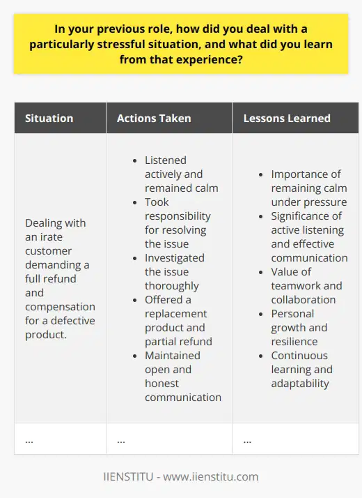 In my previous role as a customer service representative, I encountered a particularly stressful situation when dealing with an irate customer. The customer had received a defective product and was demanding a full refund and compensation for their inconvenience. I listened actively to their concerns, acknowledging their frustration, and remained calm and professional throughout the interaction. I took responsibility for resolving the issue and worked diligently to find a solution that would satisfy the customers needs. To address the situation, I first apologized for the inconvenience caused and assured the customer that I would do everything in my power to rectify the problem. I then investigated the issue thoroughly, gathering all relevant information about the defective product and the customers order history. After consulting with my supervisor and the quality control department, I was able to offer the customer a replacement product and a partial refund as a gesture of goodwill. Effective Communication Throughout the process, I maintained open and honest communication with the customer, keeping them informed of the progress and expected resolution timeline. I used clear and concise language to explain the steps I was taking and ensured that the customer felt heard and valued. By actively listening to their concerns and showing empathy, I was able to de-escalate the situation and build rapport with the customer. Problem-Solving Skills This experience taught me the importance of remaining calm and composed under pressure. I learned that by approaching stressful situations with a clear head and a focus on problem-solving, I could effectively manage and resolve complex issues. It also highlighted the significance of active listening and effective communication in customer service roles. Teamwork and Collaboration Additionally, I realized the value of teamwork and collaboration in handling stressful situations. By working closely with my supervisor and other departments, I was able to gather the necessary information and resources to find a satisfactory solution for the customer. This experience reinforced the importance of building strong working relationships and leveraging the expertise of colleagues when faced with challenging circumstances. Personal Growth and Resilience Dealing with this stressful situation also contributed to my personal growth and resilience. It taught me to remain composed and focused on finding solutions, even in the face of adversity. I learned to approach challenges with a positive attitude and to view them as opportunities for learning and improvement. Continuous Learning Furthermore, this experience highlighted the importance of continuous learning and adaptability in the workplace. I realized that by staying open to new ideas and approaches, I could enhance my problem-solving skills and better serve customers in the future. As a result, I actively sought out training opportunities and feedback from my supervisor to continuously improve my performance. Key Takeaways In summary, dealing with this stressful situation taught me valuable lessons in effective communication, problem-solving, teamwork, and personal resilience. It emphasized the importance of remaining calm, actively listening, and collaborating with others to find satisfactory solutions. By embracing these lessons and continuing to learn and grow, I was able to enhance my skills and better contribute to my teams success in future challenging situations.