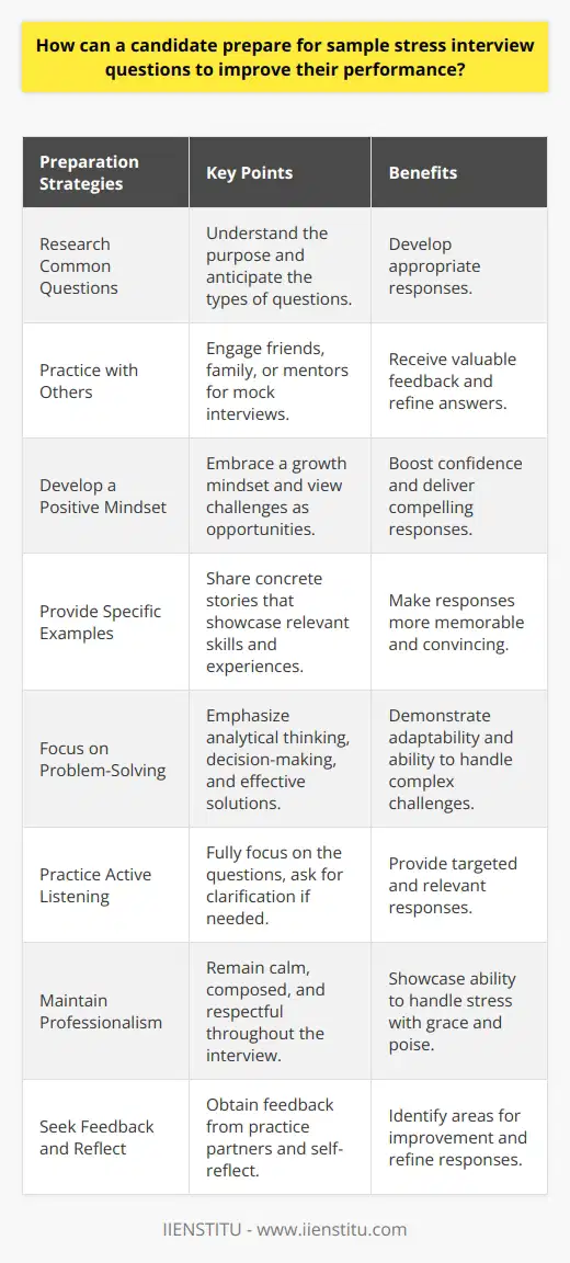 Preparing for stress interview questions is crucial for candidates to enhance their performance during the hiring process. To effectively tackle these challenging inquiries, candidates should first research common stress interview questions and understand their purpose. This knowledge will help them anticipate the types of questions they may encounter and develop appropriate responses. Practicing these questions with a friend, family member, or mentor can provide valuable feedback and help refine their answers. Candidates should focus on highlighting their problem-solving skills, adaptability, and ability to remain calm under pressure when responding to stress interview questions. Develop a Positive Mindset Maintaining a positive mindset is essential when preparing for stress interview questions. Candidates should view these questions as opportunities to showcase their strengths and resilience. Embracing a growth mindset and believing in their ability to handle challenging situations can boost their confidence and help them deliver more compelling responses. Practicing stress-reducing techniques, such as deep breathing or meditation, can also help candidates remain composed and focused during the interview. Provide Specific Examples When answering stress interview questions, candidates should provide specific examples from their past experiences. These examples should demonstrate their ability to navigate difficult situations, make sound decisions, and achieve positive outcomes. By sharing concrete stories, candidates can make their responses more memorable and convincing to the interviewer. It is essential to choose examples that are relevant to the job requirements and showcase transferable skills that can be applied in the new role. Focus on Problem-Solving Stress interview questions often aim to assess a candidates problem-solving abilities. When preparing for these questions, candidates should emphasize their analytical thinking and decision-making skills. They should describe how they approach complex challenges, gather relevant information, and develop effective solutions. Highlighting instances where they have successfully resolved conflicts or overcome obstacles can demonstrate their problem-solving prowess and adaptability. Practice Active Listening Active listening is a critical skill during stress interviews. Candidates should practice fully focusing on the interviewers questions and avoiding distractions. By paying close attention to the content and tone of the questions, candidates can provide more targeted and relevant responses. Asking clarifying questions when needed can also help ensure that they fully understand the interviewers intent and can tailor their answers accordingly. Maintain Professionalism Throughout the stress interview, candidates must maintain a professional demeanor. They should remain calm, composed, and respectful, even if the questions become more challenging or confrontational. Avoiding defensive or aggressive responses is crucial, as these reactions can be perceived negatively by the interviewer. Instead, candidates should focus on providing thoughtful, well-structured answers that showcase their ability to handle stress with grace and professionalism. Seek Feedback and Reflect After practicing stress interview questions, candidates should seek feedback from their practice partners. This feedback can help identify areas for improvement and refine their responses. Candidates should also take time to reflect on their performance, considering what worked well and what could be enhanced. By continuously learning from their experiences and making adjustments, candidates can progressively improve their ability to handle stress interview questions with confidence and poise.