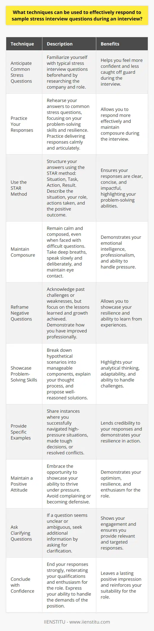 Responding effectively to stress interview questions requires a combination of preparation, self-awareness, and composure. To navigate these challenging scenarios successfully, candidates can employ several techniques to demonstrate their ability to handle pressure and maintain professionalism. Anticipate Common Stress Questions Familiarize yourself with typical stress interview questions beforehand. Research the company and the role to predict potential inquiries. This preparation will help you feel more confident and less caught off guard during the interview. Practice Your Responses Rehearse your answers to common stress questions. Create a bank of experiences that highlight your problem-solving skills and resilience. Practice delivering your responses in a calm and articulate manner, focusing on your tone and body language. Use the STAR Method When structuring your answers, utilize the STAR method: Situation, Task, Action, Result. Concisely describe the challenging situation, your role and responsibilities, the actions you took, and the positive outcome achieved. This approach ensures your responses are clear, concise, and impactful. Maintain Composure During the interview, remain calm and composed, even when faced with difficult questions. Take a deep breath before responding. Speak slowly and deliberately, maintaining eye contact with the interviewer. Your ability to stay poised under pressure will demonstrate your emotional intelligence and professionalism. Reframe Negative Questions If asked about past failures or weaknesses, reframe your response positively. Acknowledge the challenge, but focus on the lessons learned and the growth achieved. Demonstrate how you have used those experiences to improve and develop professionally. Showcase Your Problem-Solving Skills Stress interviews often present hypothetical scenarios to assess your problem-solving abilities. Break down the problem into manageable components. Explain your thought process and propose well-reasoned solutions. Highlight your analytical thinking and adaptability in the face of challenges. Provide Specific Examples When discussing your experiences, provide specific examples that illustrate your resilience and ability to handle stress. Share instances where you successfully navigated high-pressure situations, made tough decisions, or resolved conflicts. Concrete examples lend credibility to your responses. Maintain a Positive Attitude Throughout the interview, maintain a positive and enthusiastic attitude. Avoid complaining or becoming defensive when faced with challenging questions. Embrace the opportunity to showcase your ability to thrive under pressure and remain optimistic in the face of adversity. Ask Clarifying Questions If a question seems unclear or ambiguous, dont hesitate to ask for clarification. Seeking additional information demonstrates your engagement and ensures you provide a relevant and targeted response. Conclude with Confidence End your responses on a strong note, reiterating your qualifications and enthusiasm for the role. Express your ability to handle the demands of the position and your eagerness to contribute to the organizations success. By employing these techniques, you can effectively navigate stress interview questions and demonstrate your ability to perform under pressure. Remember, the interviewer is not only assessing your responses but also observing how you handle the stress of the situation itself. Remain composed, confident, and authentic throughout the process to leave a lasting positive impression.