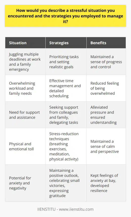 Encountering stressful situations is an inevitable part of life, and effectively managing them is crucial for maintaining well-being. One particularly challenging situation I faced was juggling multiple deadlines at work while also dealing with a family emergency. The combination of professional and personal pressures created a highly stressful environment that required careful navigation and the implementation of various coping strategies. Prioritizing Tasks and Setting Realistic Goals To manage the overwhelming workload, I first prioritized my tasks based on urgency and importance. This allowed me to focus on the most critical assignments and set realistic goals for completion. By breaking down larger projects into smaller, manageable steps, I was able to maintain a sense of progress and control over my responsibilities. Effective Time Management Effective time management was key to balancing my work obligations with my familys needs. I created a detailed schedule that allocated specific time slots for work, family, and self-care. This structure helped me stay organized and ensured that I was making the most of my available time, reducing the feeling of being overwhelmed. Seeking Support and Delegating Recognizing the importance of support during this challenging period, I actively sought help from colleagues and family members. By delegating tasks and responsibilities when possible, I was able to alleviate some of the pressure and focus on the most critical aspects of both my work and family situation. Open communication with my supervisor and team members was also essential in ensuring that everyone was aware of my circumstances and could offer assistance or understanding as needed. Stress-Reduction Techniques To manage the physical and emotional toll of the stressful situation, I employed various stress-reduction techniques. These included deep breathing exercises, meditation, and regular physical activity. Taking short breaks throughout the day to engage in these practices helped me maintain a sense of calm and perspective, even in the face of intense pressure. Maintaining a Positive Outlook Throughout the challenging period, I made a conscious effort to maintain a positive outlook. By focusing on the progress I was making and the support I had from others, I was able to keep feelings of anxiety and helplessness at bay. Celebrating small victories and expressing gratitude for the help I received further contributed to a more optimistic mindset, which was essential for navigating the stressful situation. Conclusion Dealing with a stressful situation that combines work and personal challenges requires a multifaceted approach. By prioritizing tasks, managing time effectively, seeking support, employing stress-reduction techniques, and maintaining a positive outlook, I was able to successfully navigate this difficult period. While the experience was challenging, it ultimately served as an opportunity for growth and the development of resilience in the face of adversity.